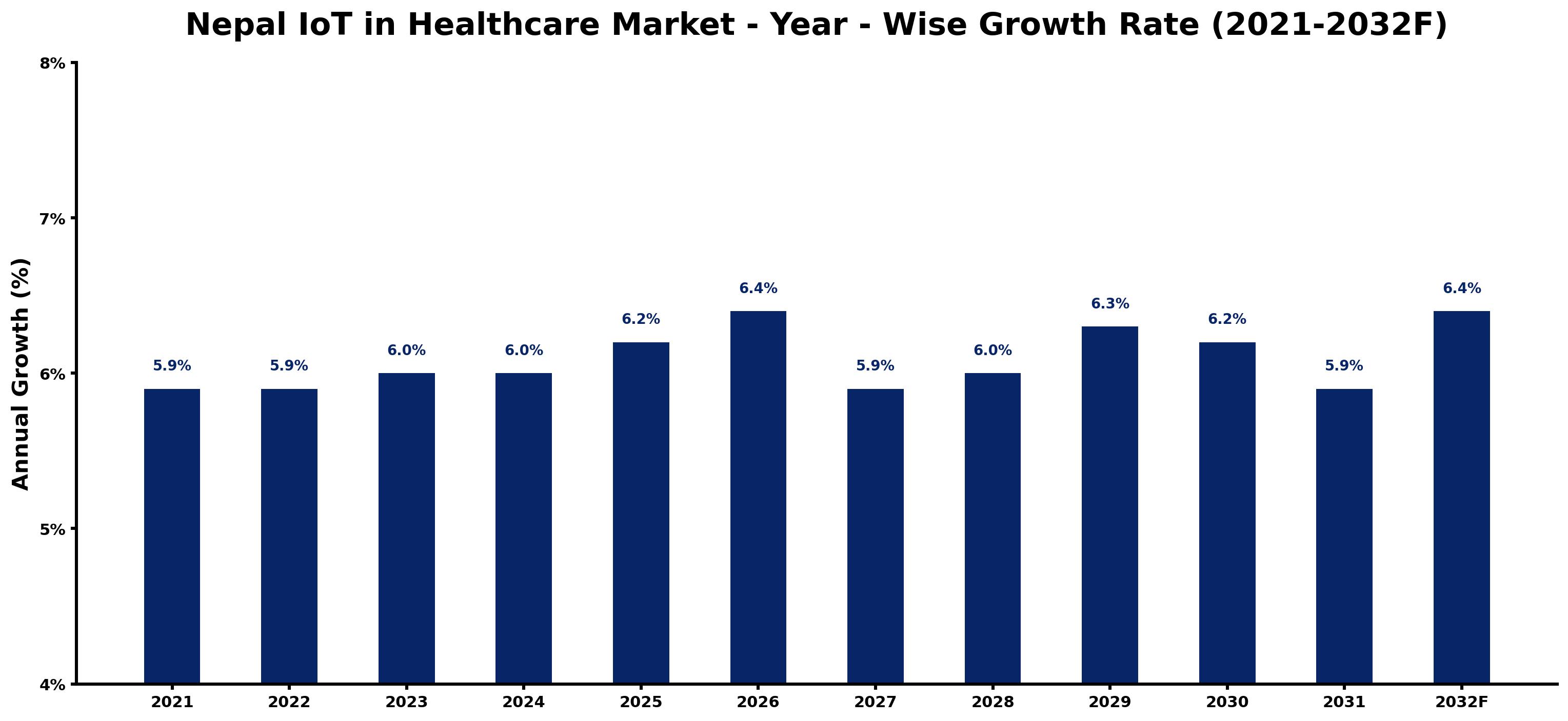 Nepal IoT in Healthcare Market Year-wise Growth Rate and Key Drivers