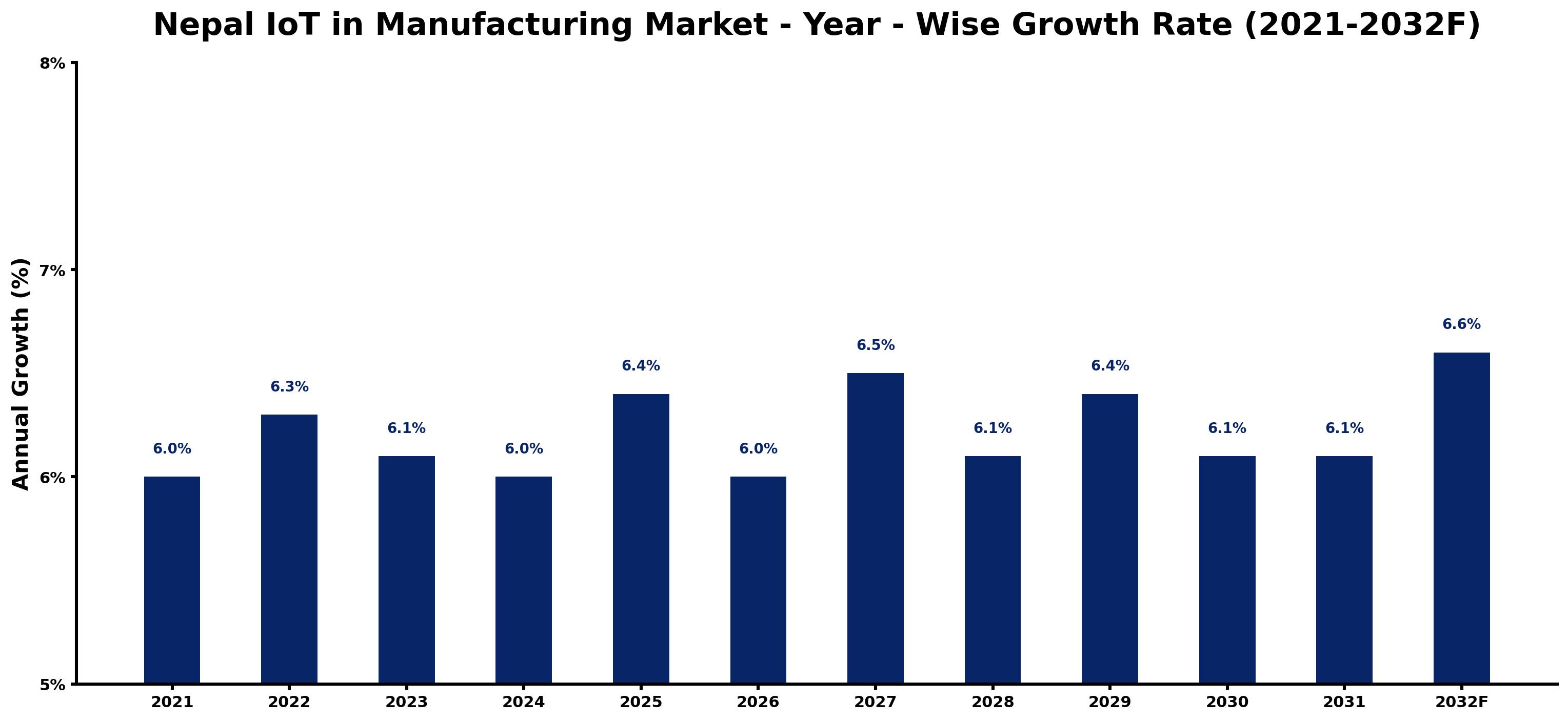 Nepal IoT in Manufacturing Market Year-wise Growth Rate and Key Drivers