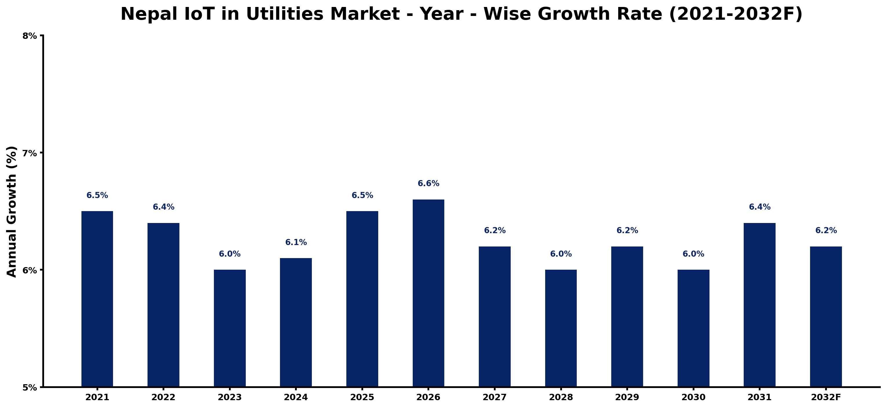 Nepal IoT in Utilities Market Year-wise Growth Rate and Key Drivers