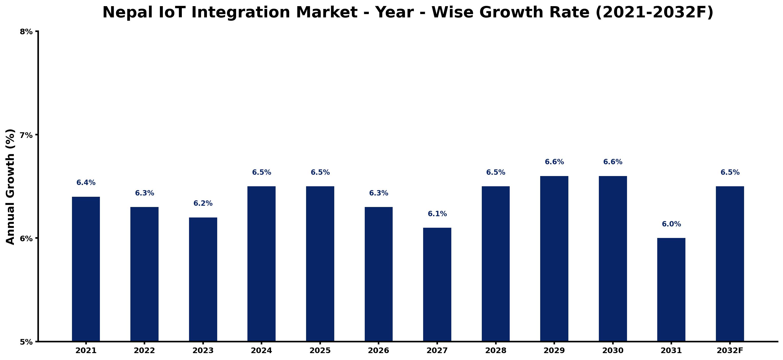 Nepal IoT Integration Market Year-wise Growth Rate and Key Drivers