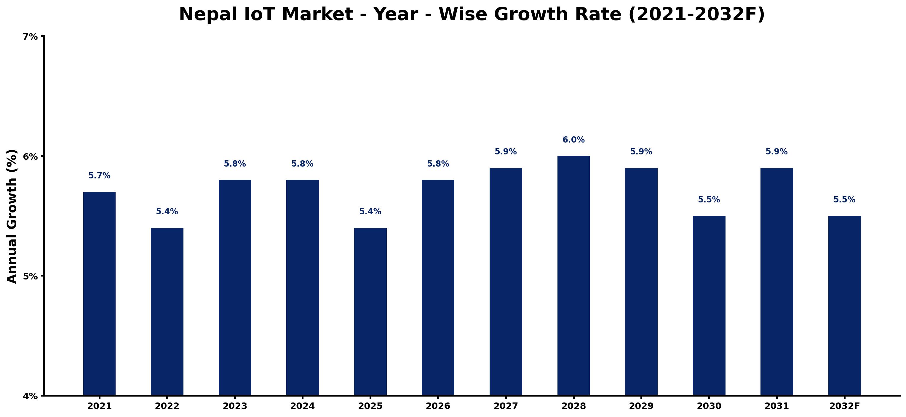Nepal IoT Market Year-wise Growth Rate and Key Drivers