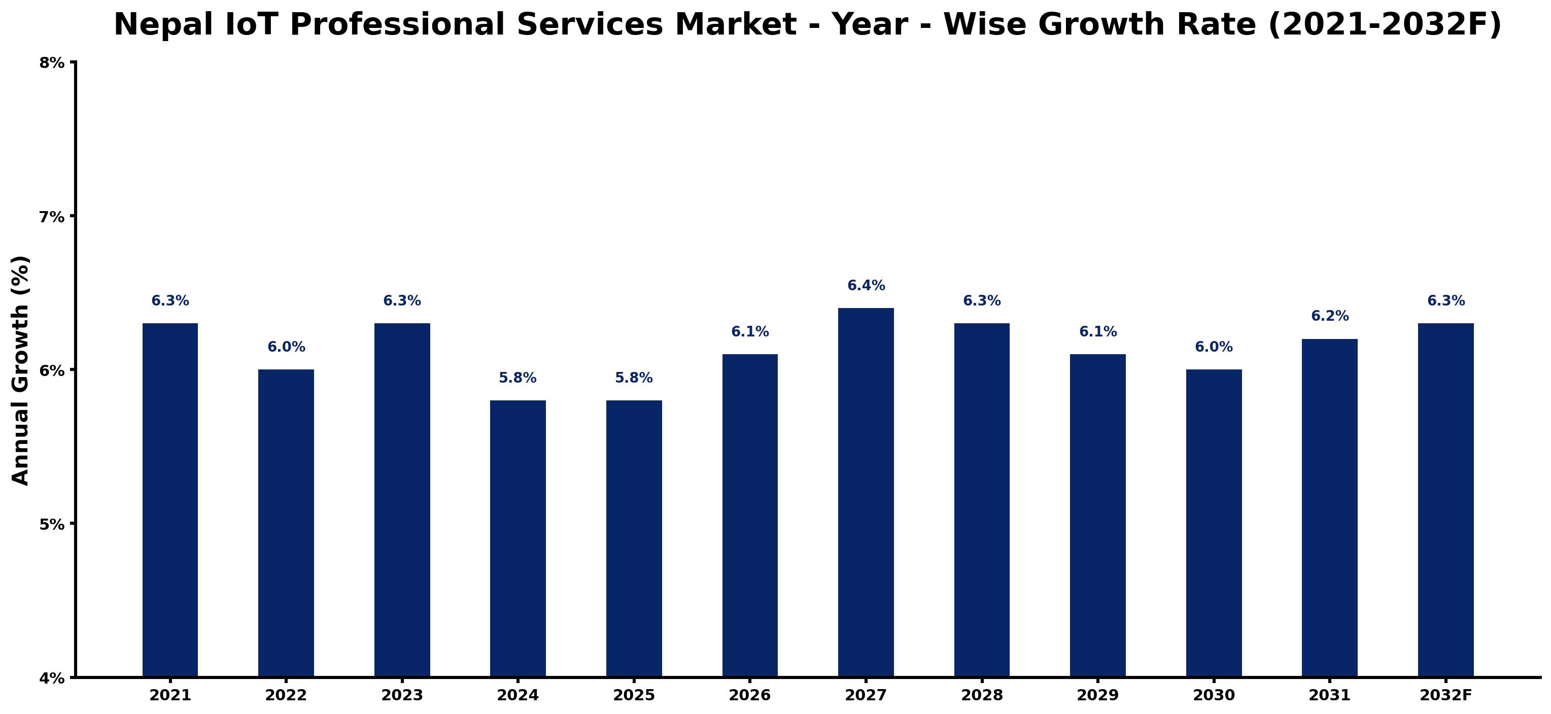 Nepal IoT Professional Services Market Year-wise Growth Rate and Key Drivers