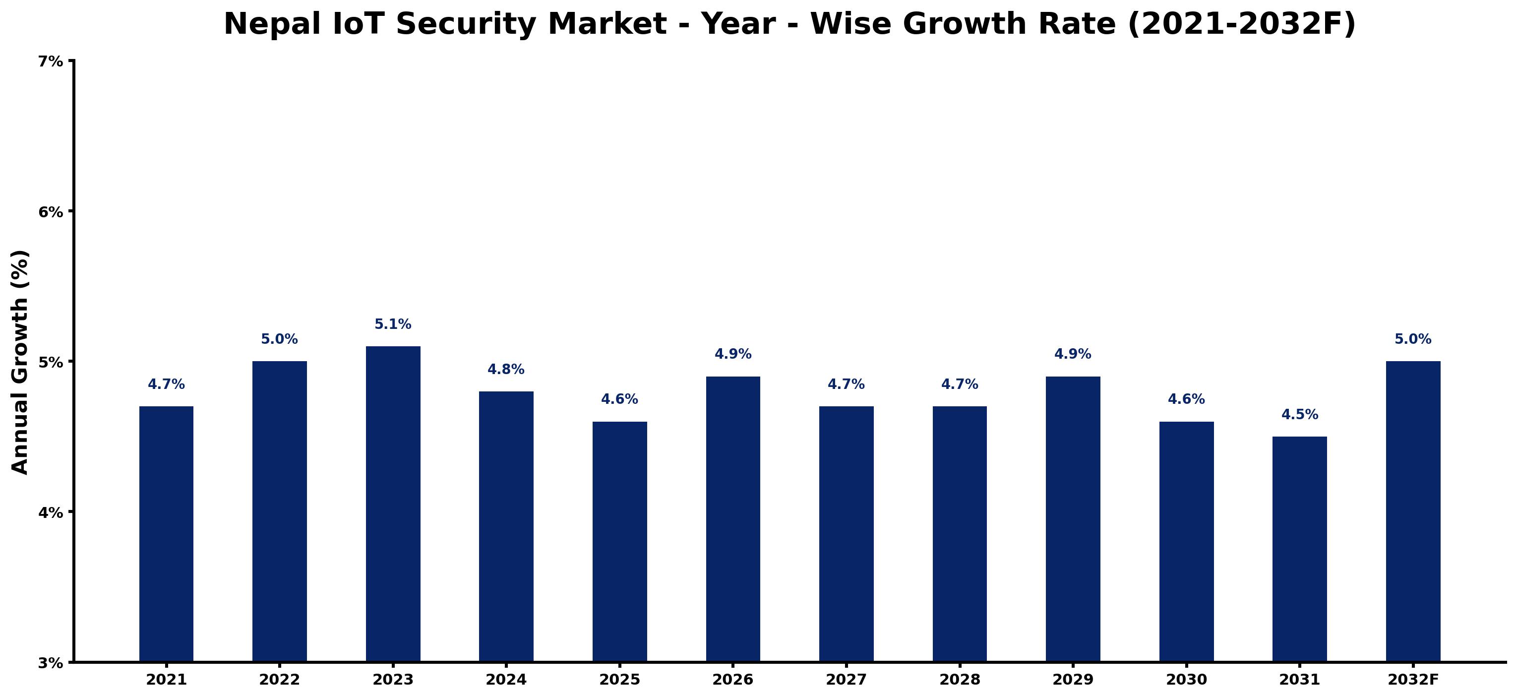 Nepal IoT Security Market Year-wise Growth Rate and Key Drivers