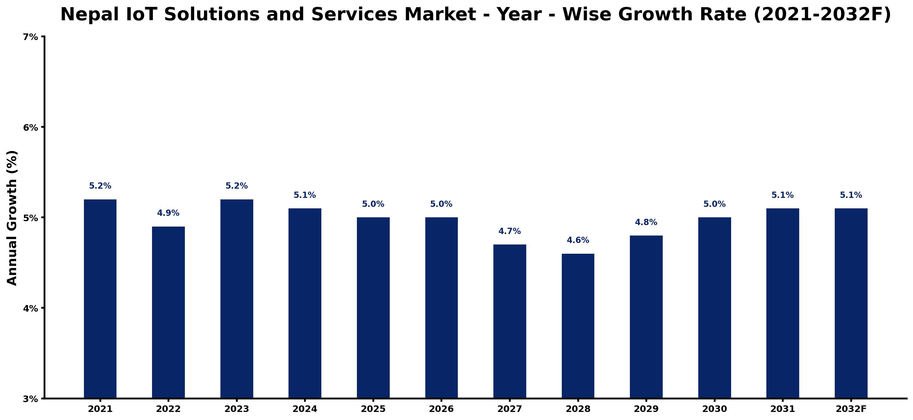 Nepal IoT Solutions and Services Market Year-wise Growth Rate and Key Drivers