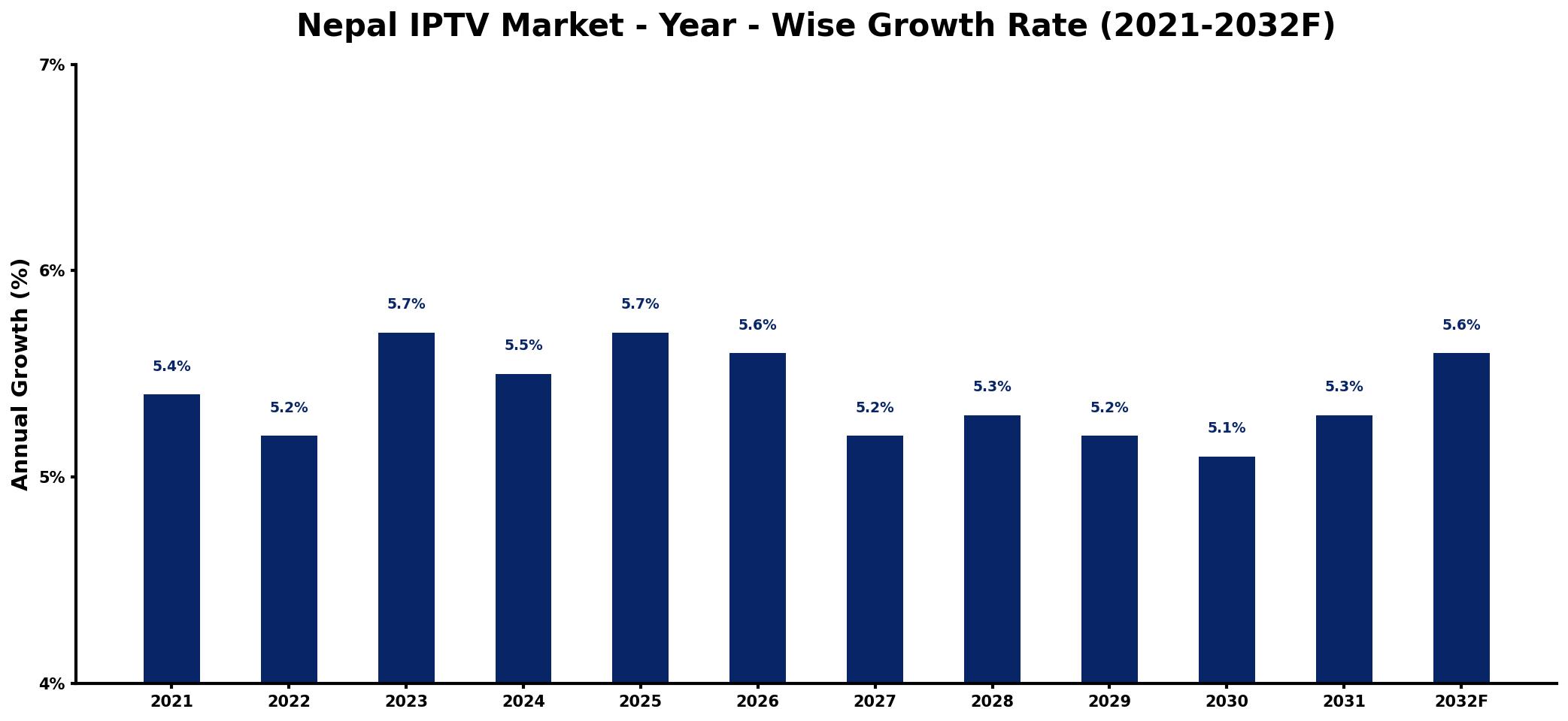 Nepal IPTV Market Year-wise Growth Rate and Key Drivers