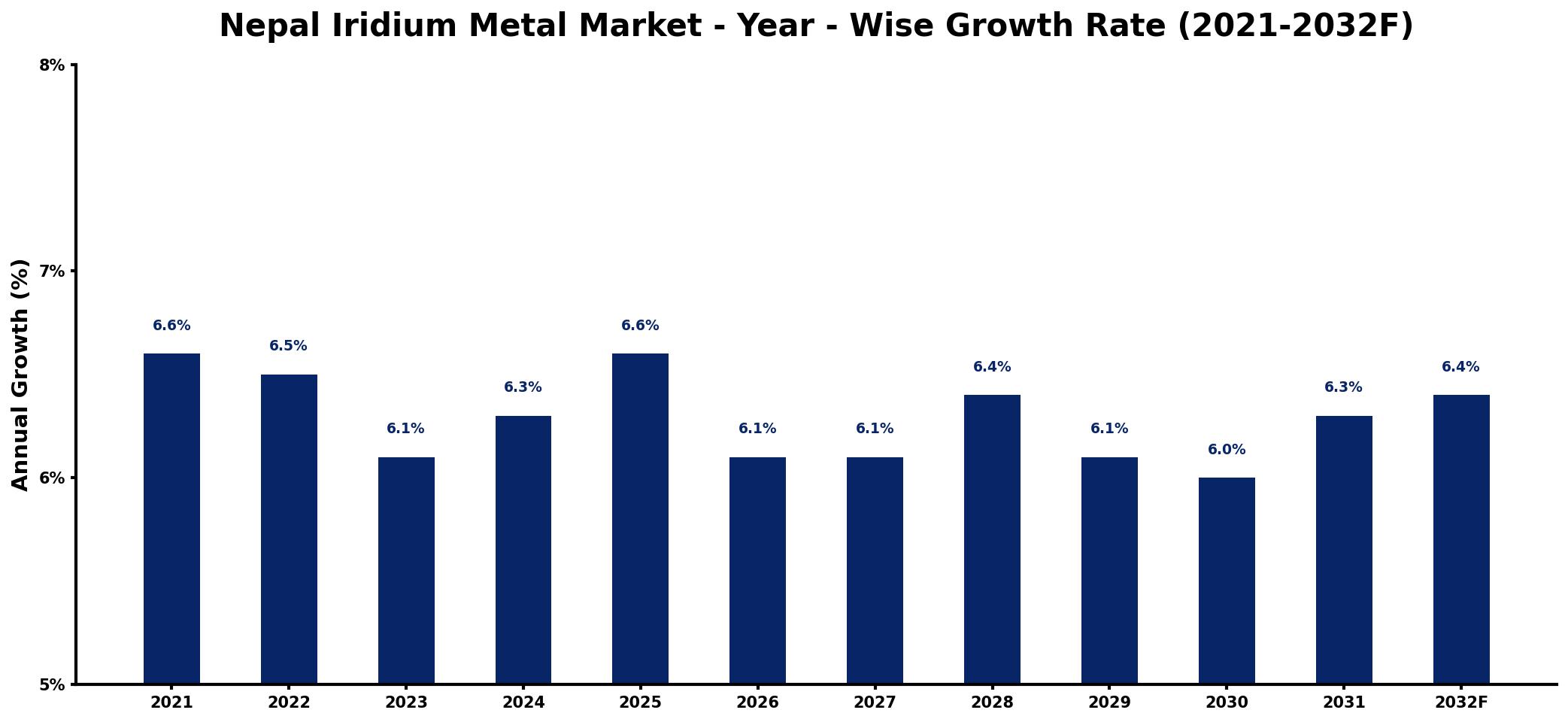 Nepal Iridium Metal Market Year-wise Growth Rate and Key Drivers