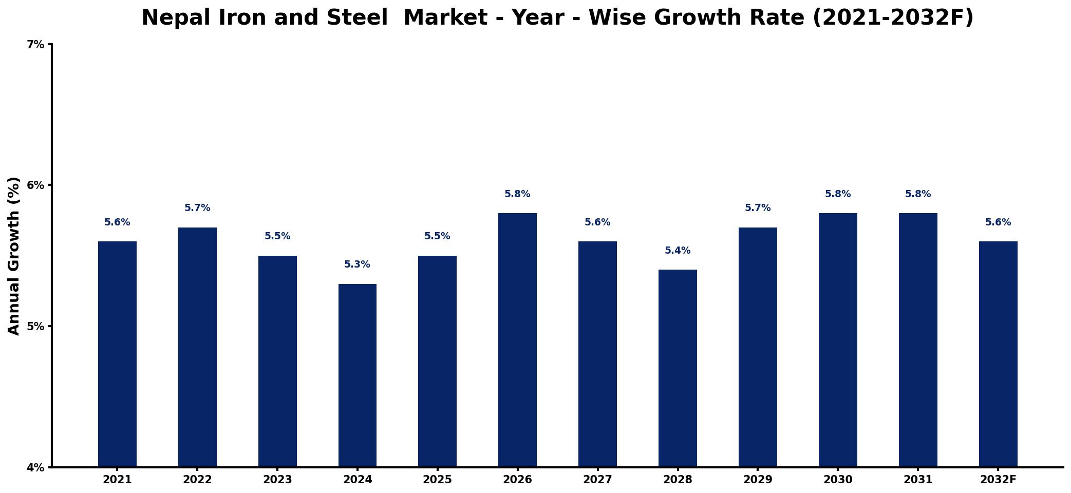 Nepal Iron and Steel Market Year-wise Growth Rate and Key Drivers