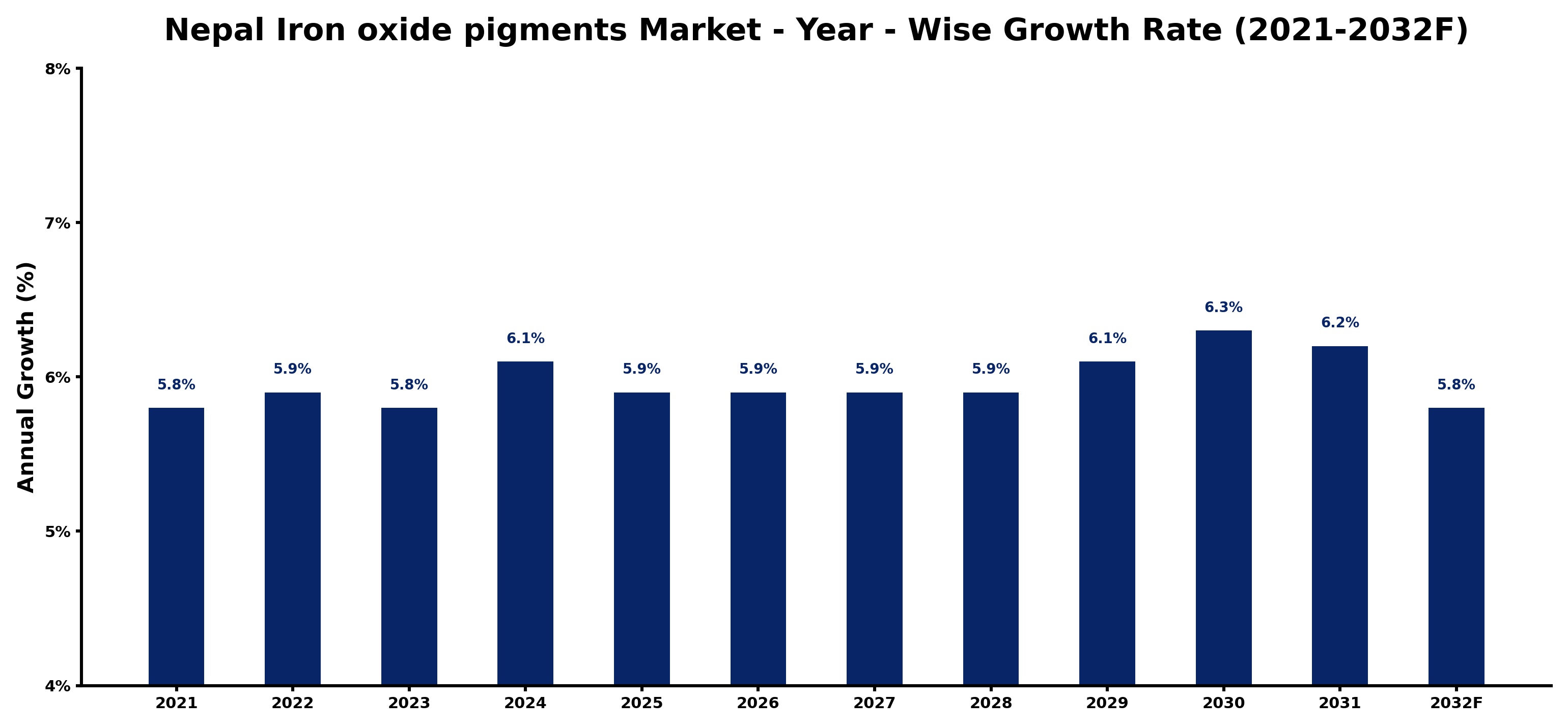 Nepal Iron oxide pigments Market Year-wise Growth Rate and Key Drivers