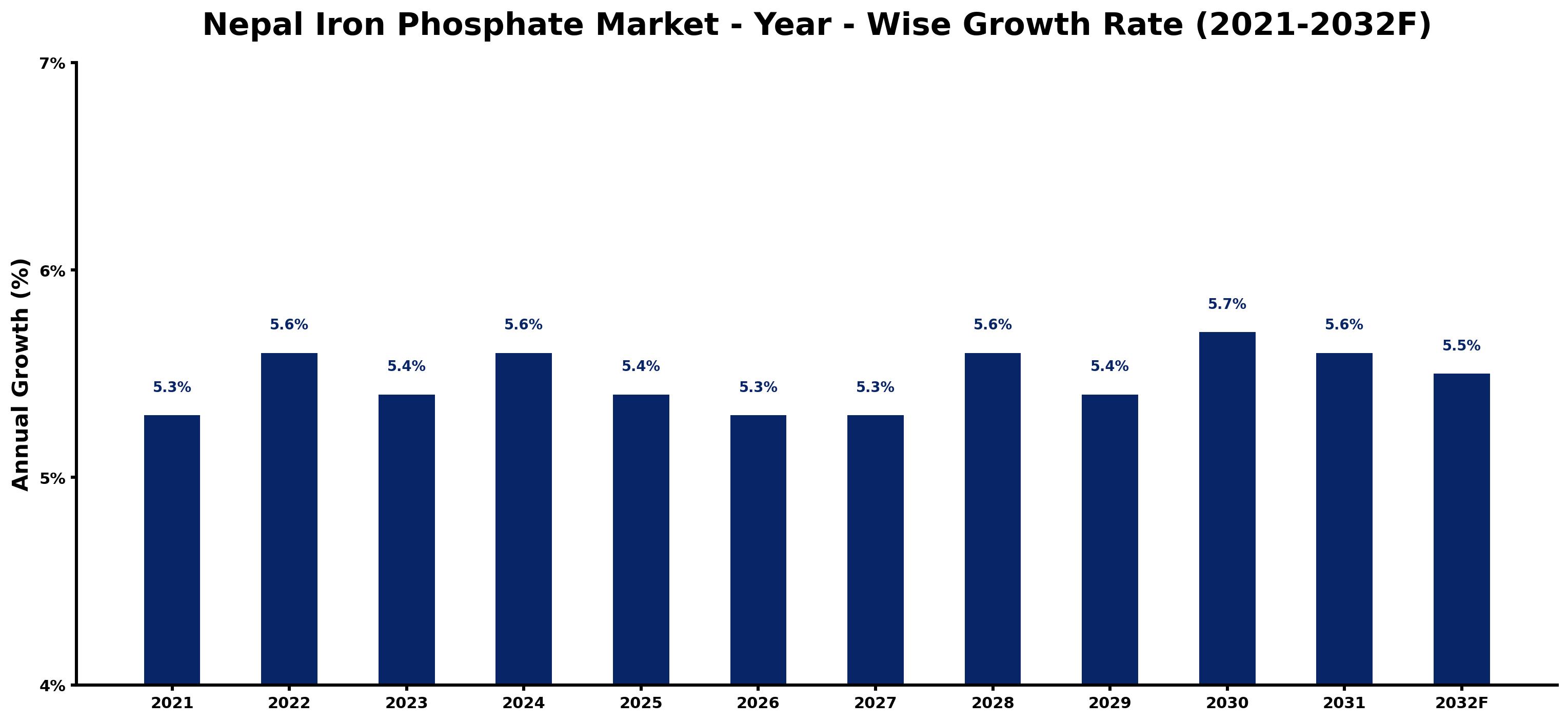 Nepal Iron Phosphate Market Year-wise Growth Rate and Key Drivers