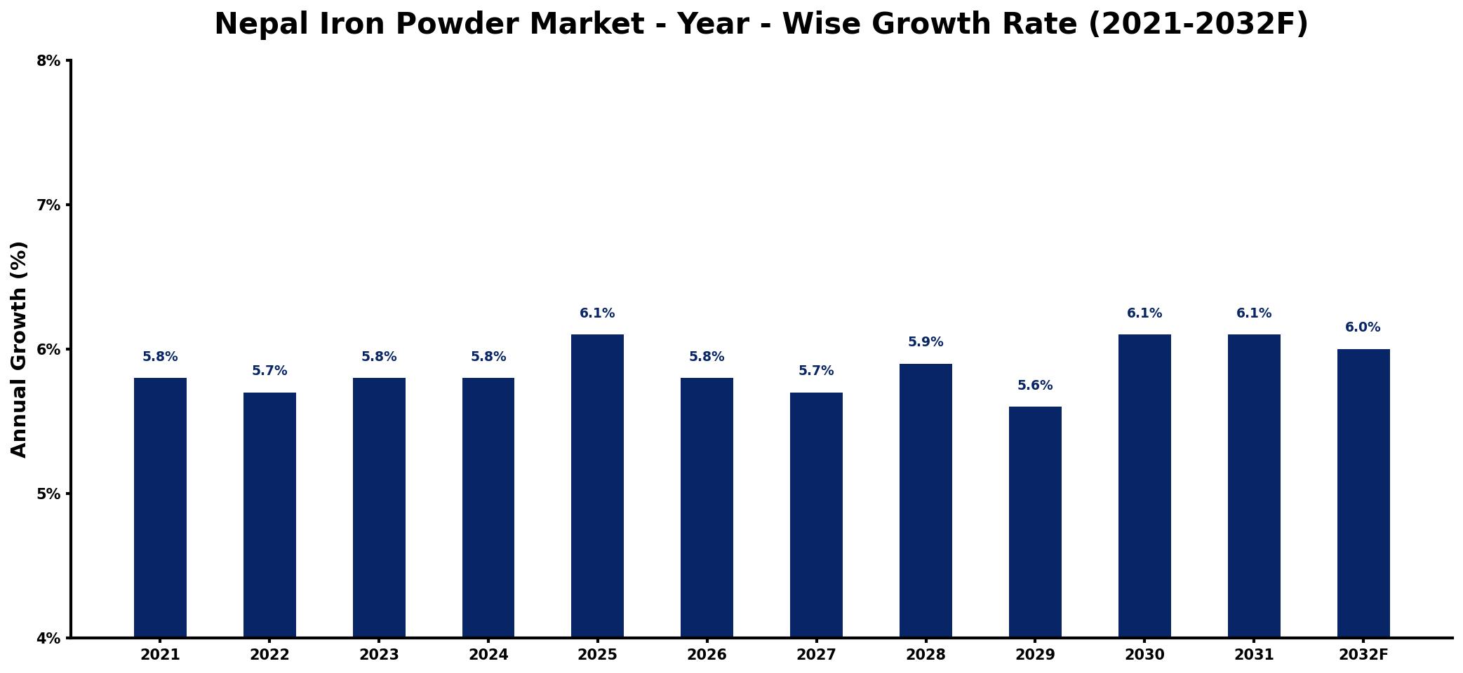 Nepal Iron Powder Market Year-wise Growth Rate and Key Drivers