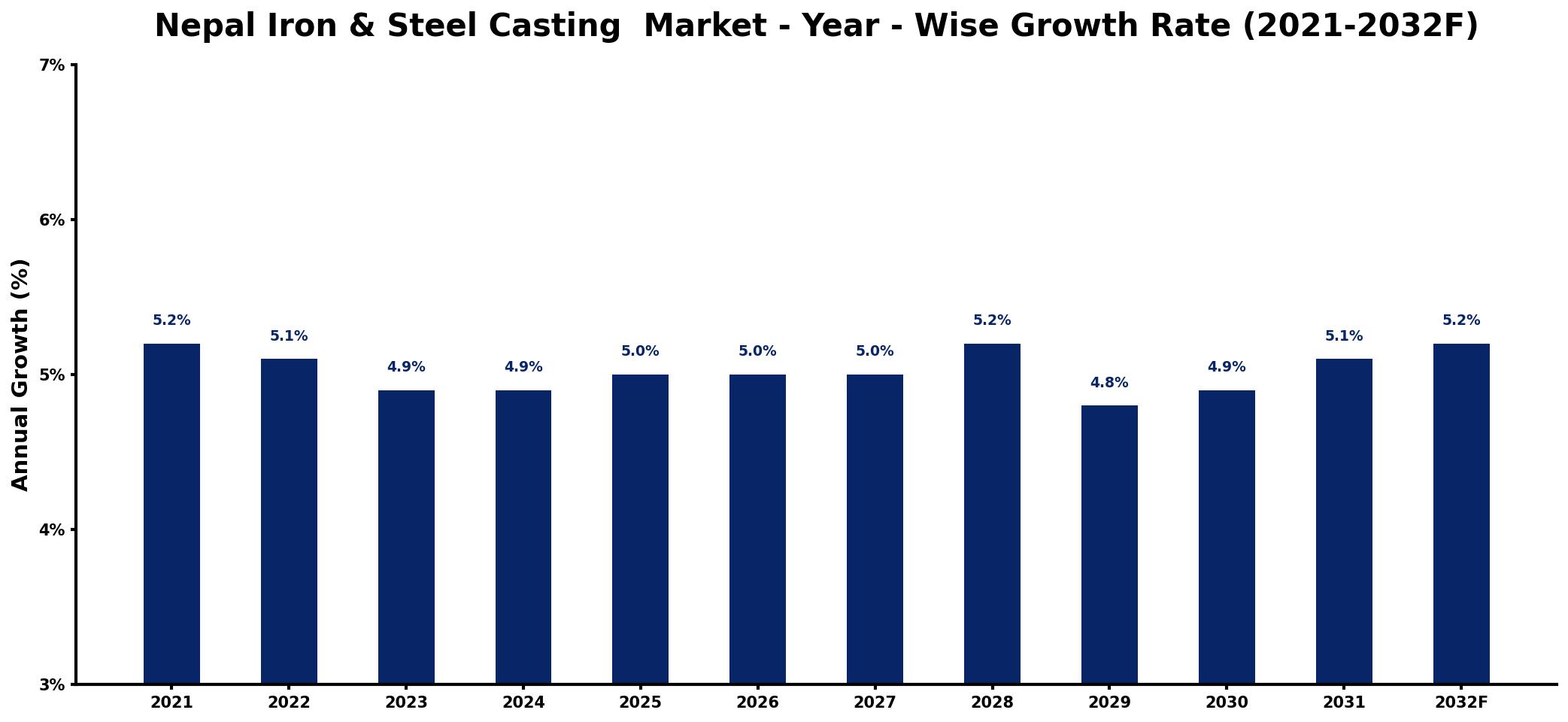 Nepal Iron & Steel Casting Market Year-wise Growth Rate and Key Drivers