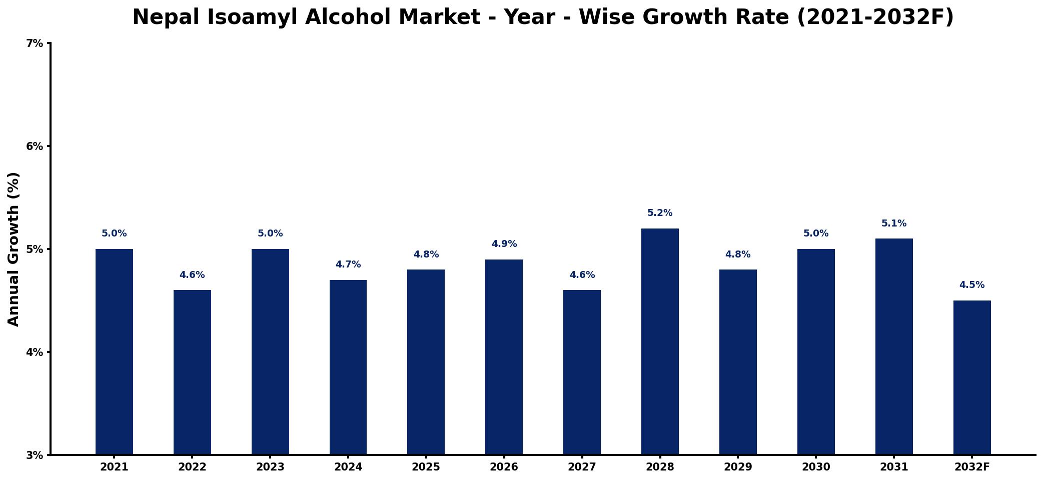 Nepal Isoamyl Alcohol Market Year-wise Growth Rate and Key Drivers