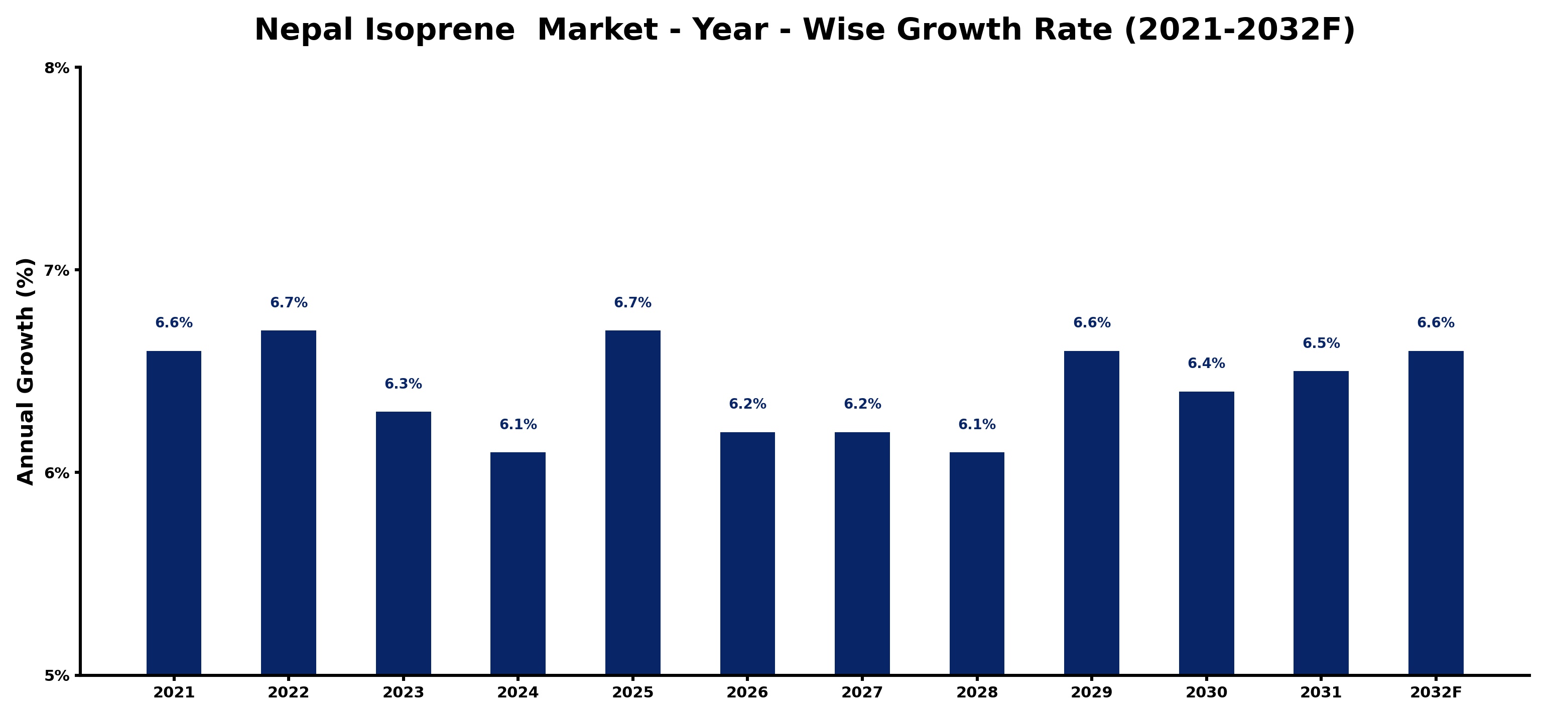 Nepal Isoprene  Market Year-wise Growth Rate and Key Drivers