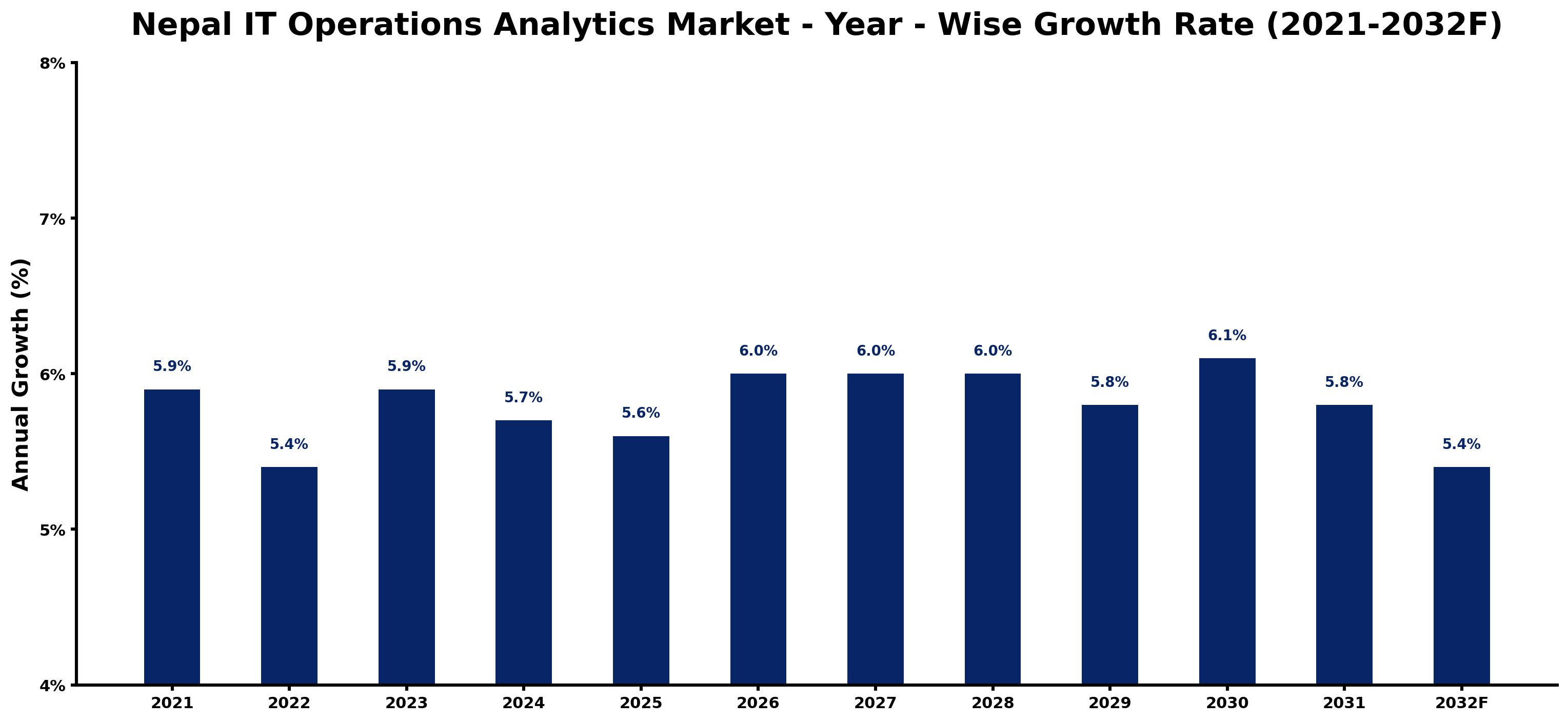 Nepal IT Operations Analytics Market Year-wise Growth Rate and Key Drivers