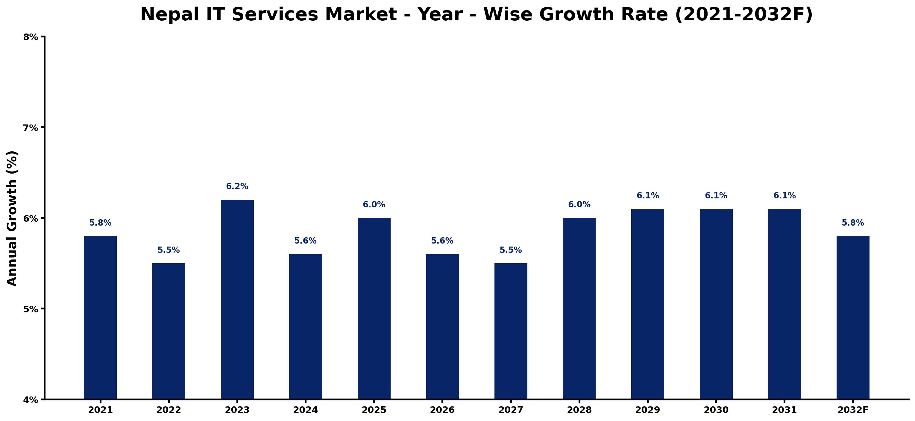 Nepal IT Services Market Year-wise Growth Rate and Key Drivers
