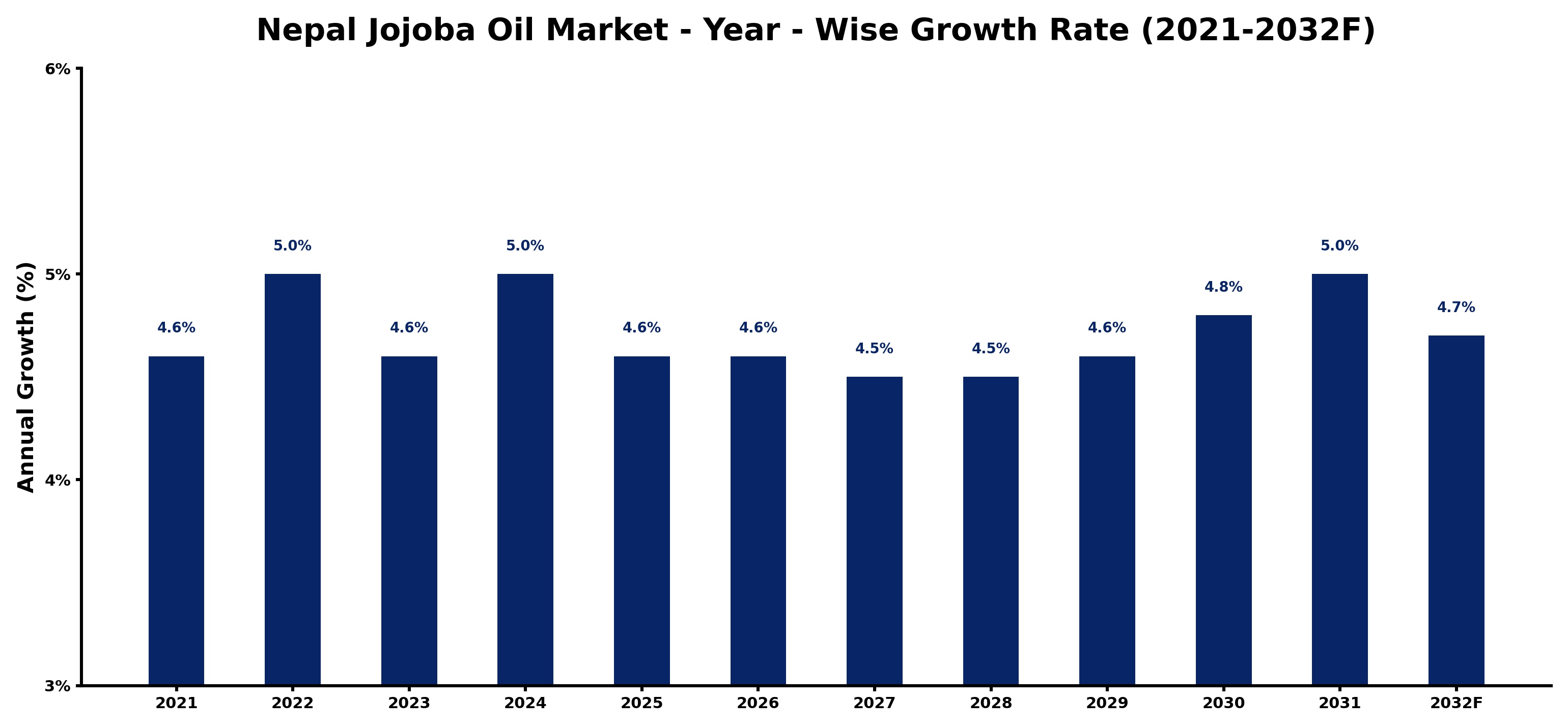 Nepal Jojoba Oil Market Year-wise Growth Rate and Key Drivers
