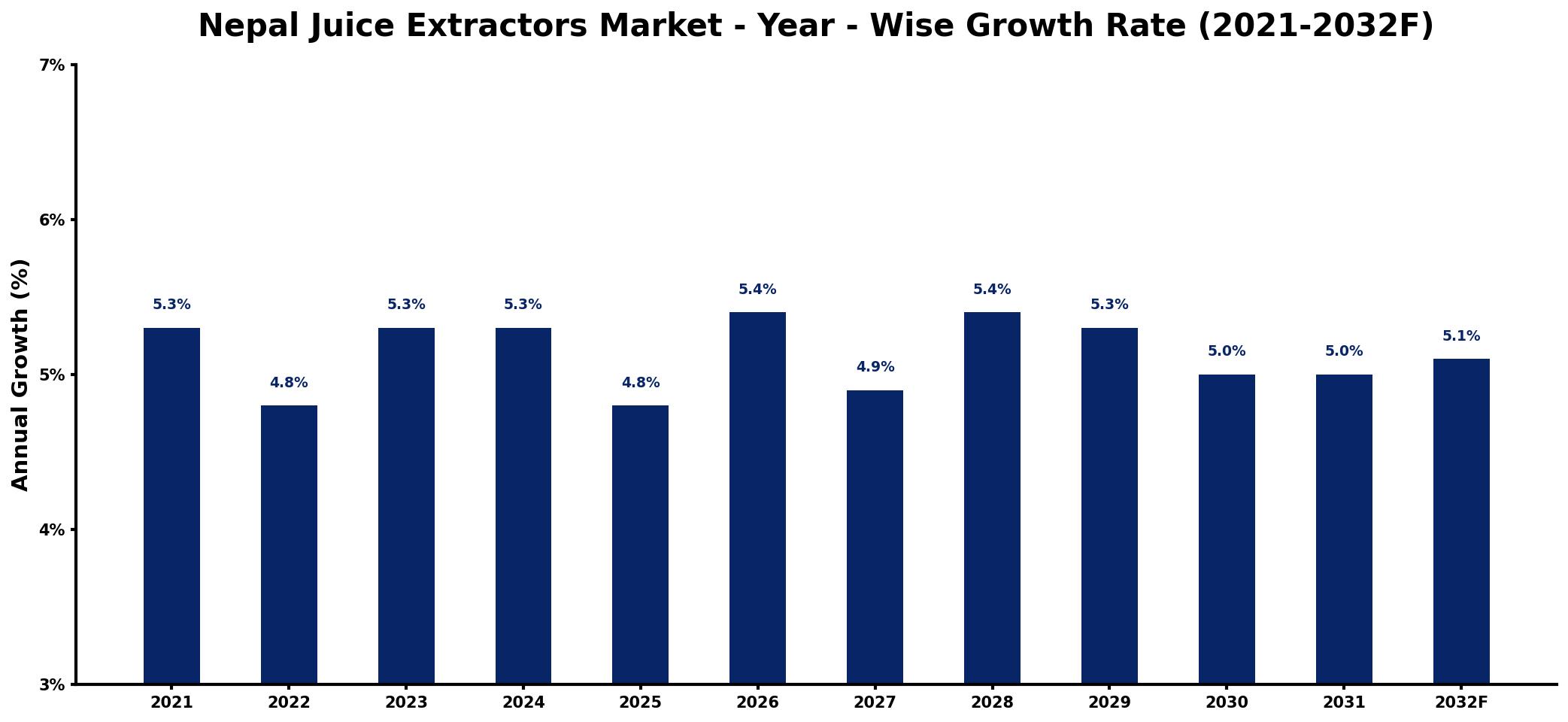 Nepal Juice Extractors Market Year-wise Growth Rate and Key Drivers