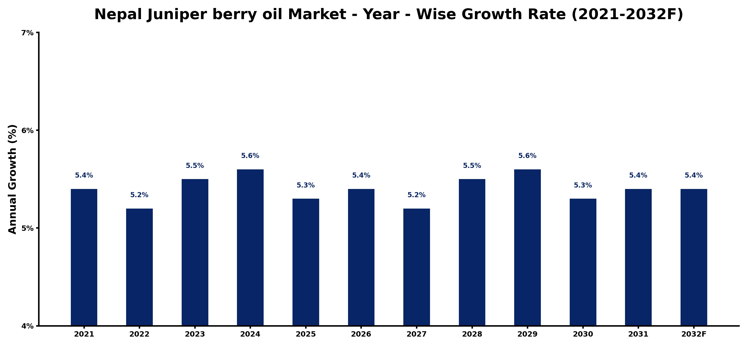 Nepal Juniper berry oil Market Year-wise Growth Rate and Key Drivers