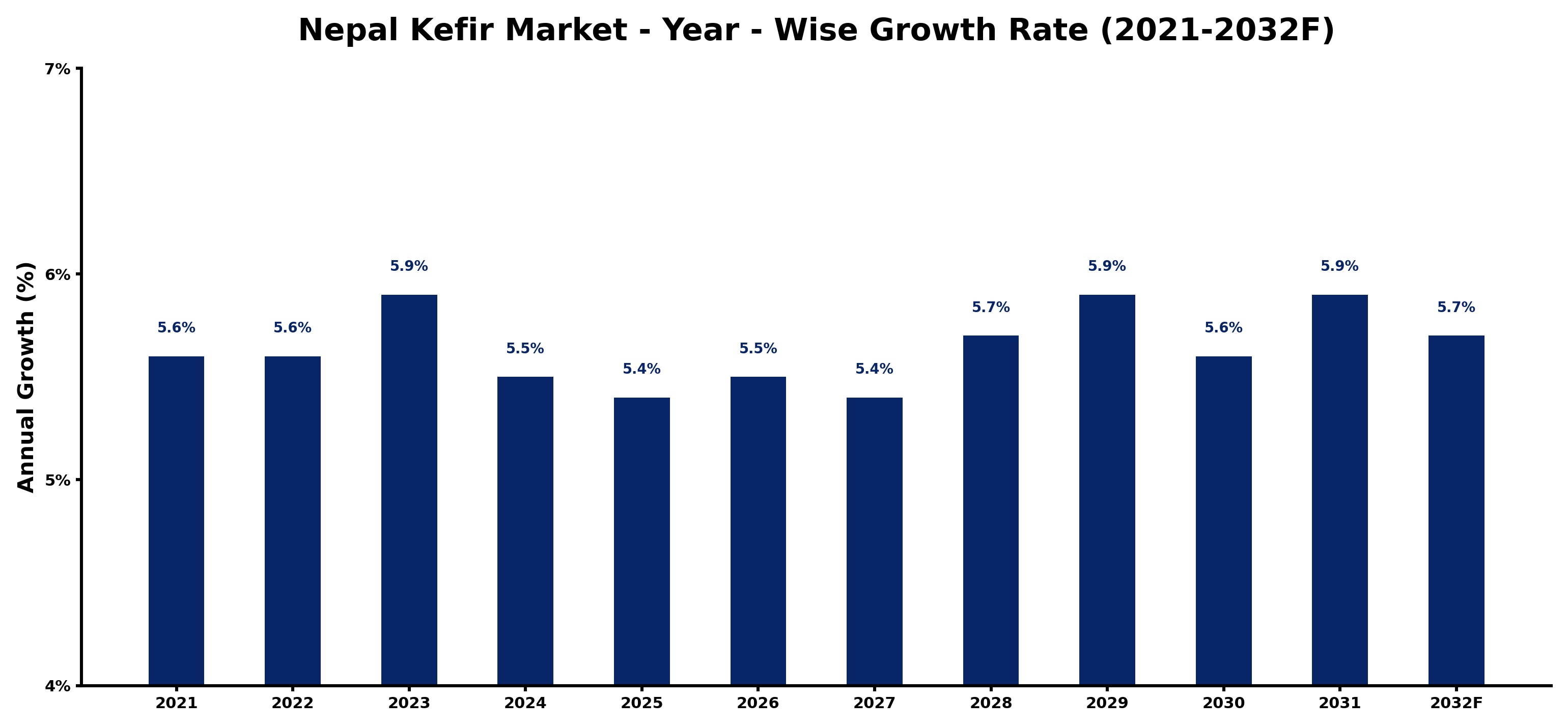 Nepal Kefir Market Year-wise Growth Rate and Key Drivers