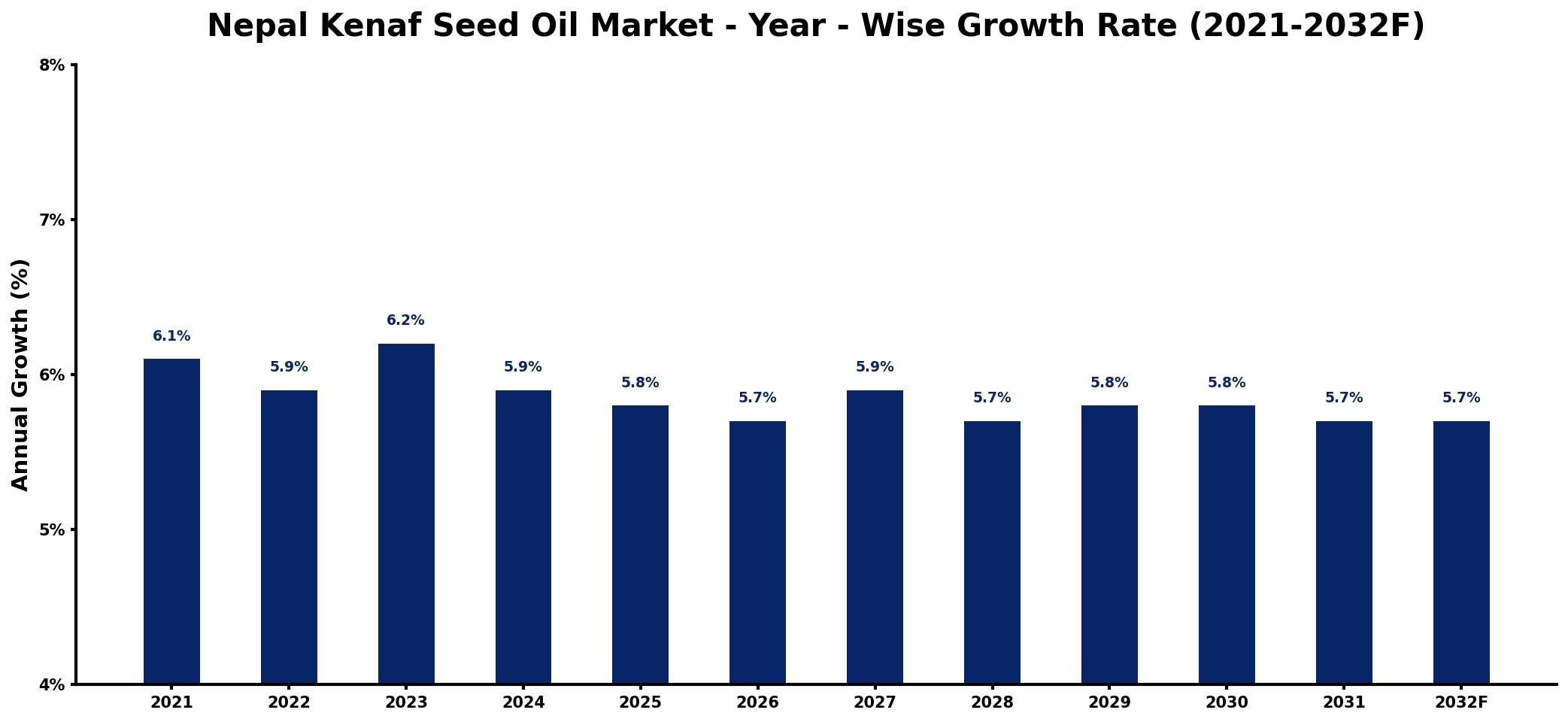 Nepal Kenaf Seed Oil Market Year-wise Growth Rate and Key Drivers