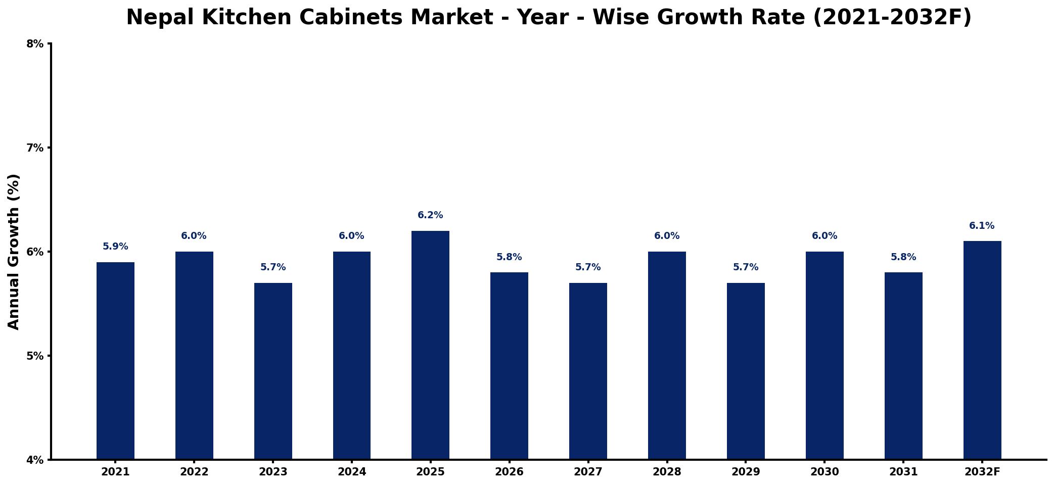 Nepal Kitchen Cabinets Market Year-wise Growth Rate and Key Drivers