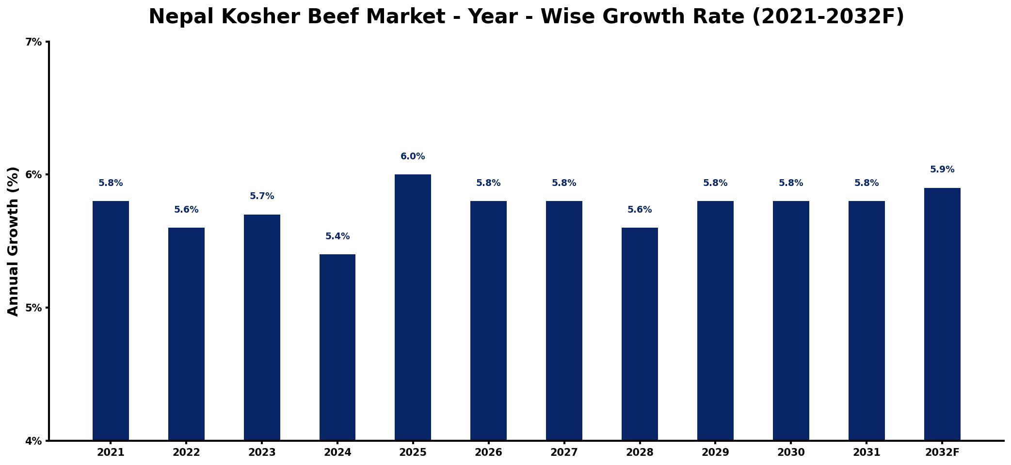 Nepal Kosher Beef Market Year-wise Growth Rate and Key Drivers