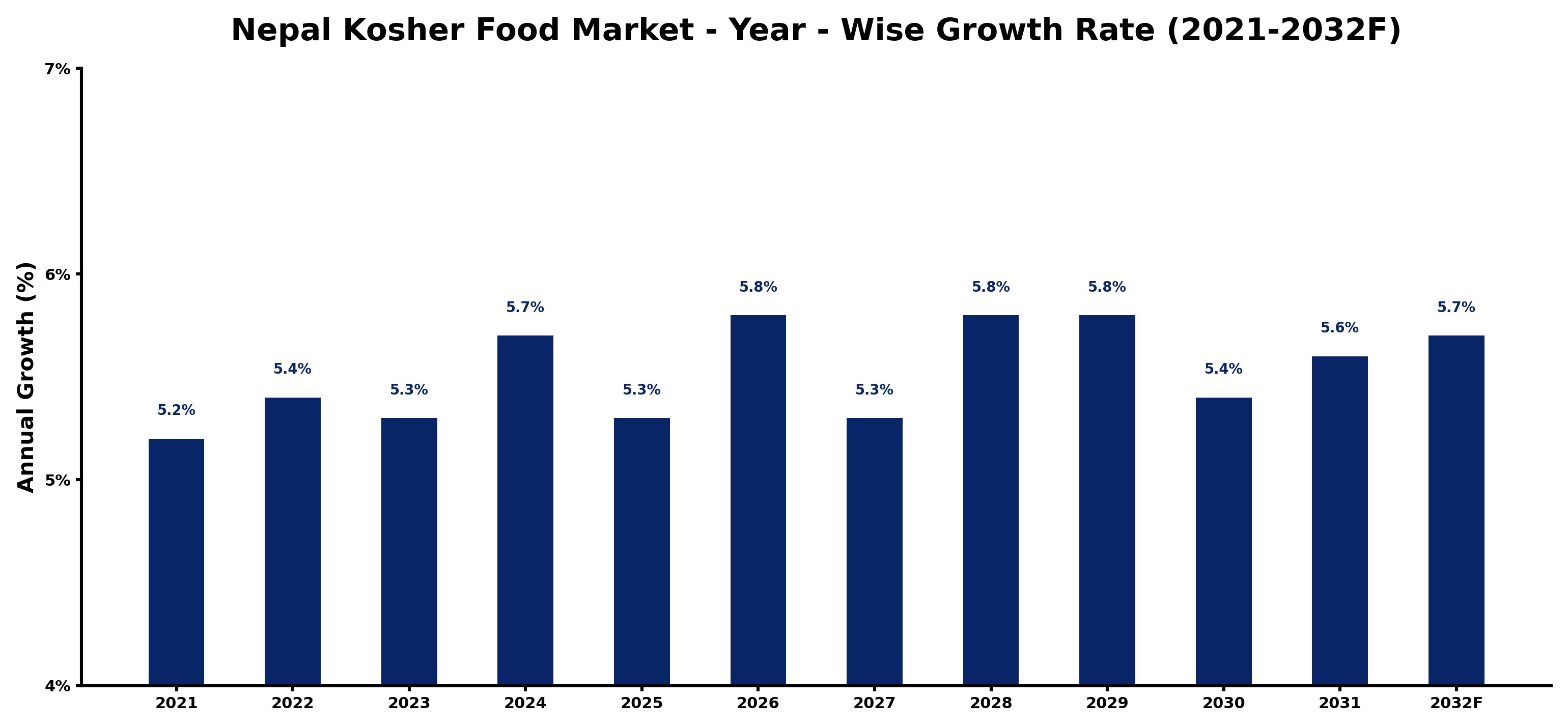 Nepal Kosher Food Market Year-wise Growth Rate and Key Drivers