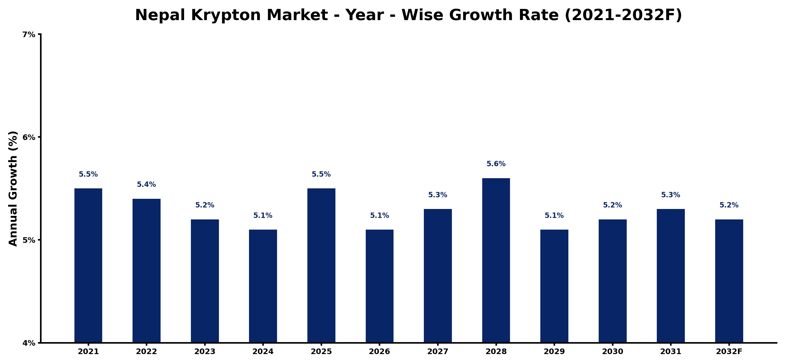 Nepal Krypton Market Year-wise Growth Rate and Key Drivers