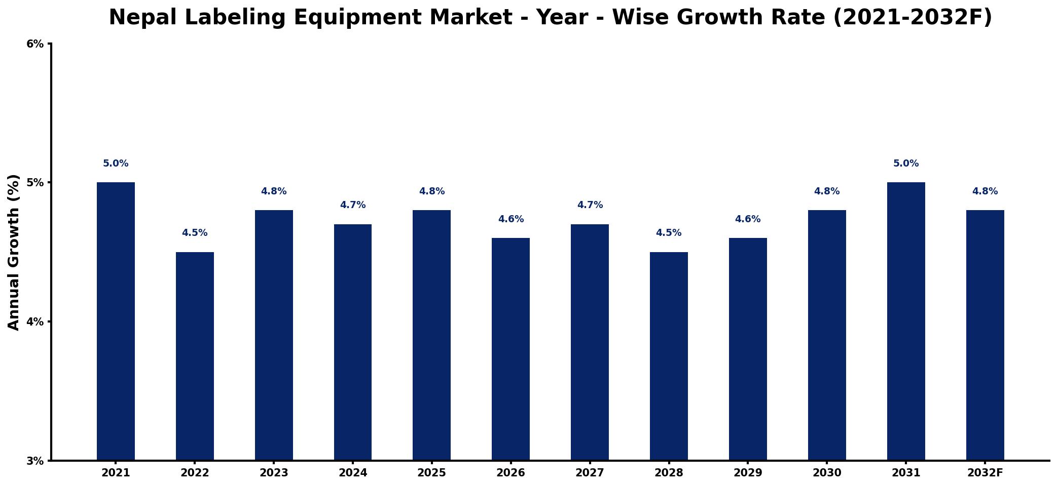 Nepal Labeling Equipment Market Year-wise Growth Rate and Key Drivers