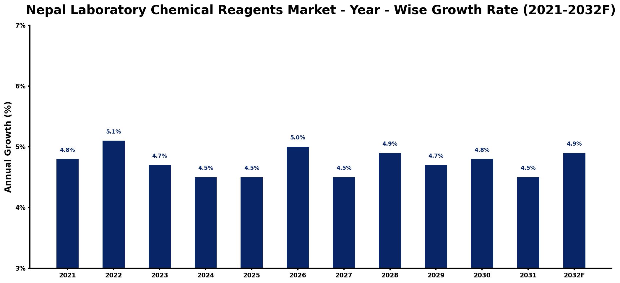 Nepal Laboratory Chemical Reagents Market Year-wise Growth Rate and Key Drivers