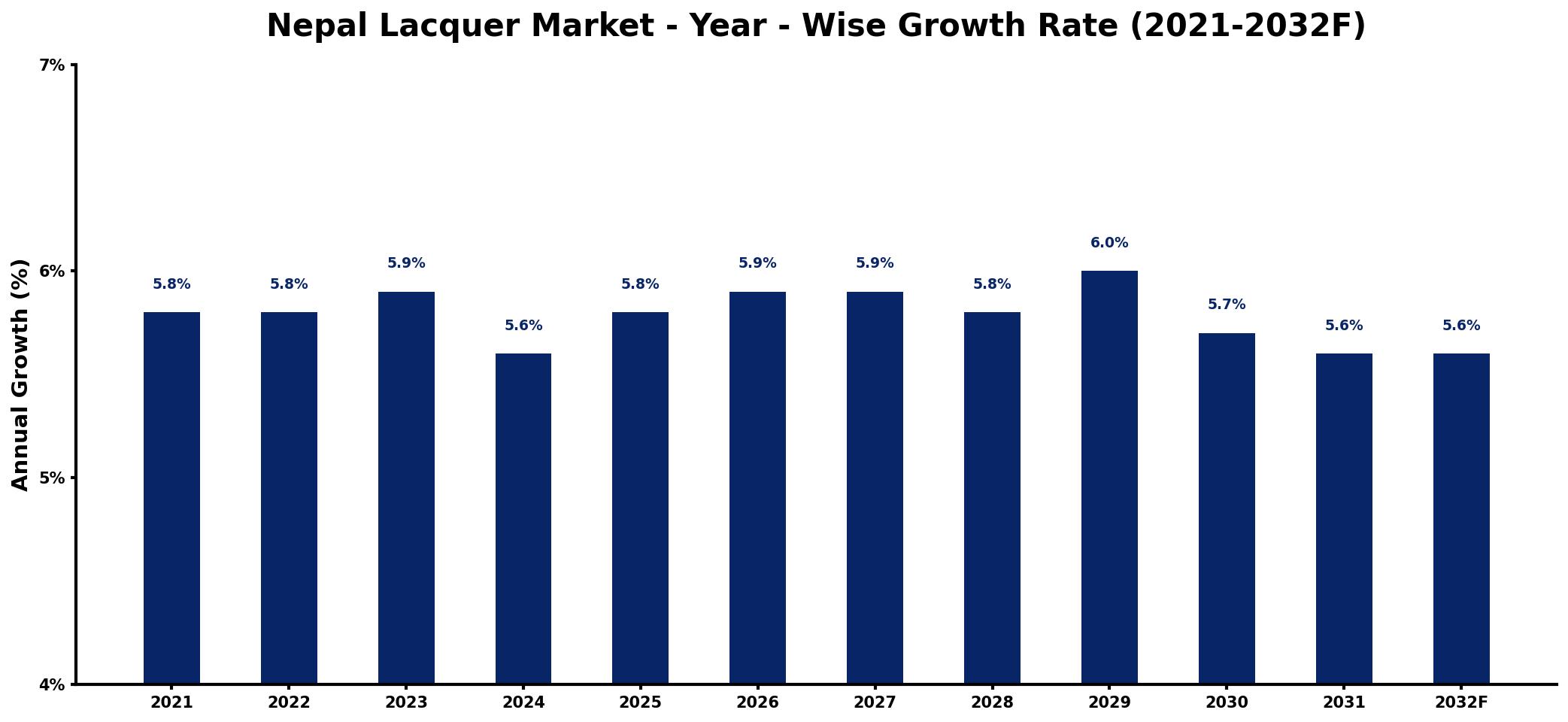 Nepal Lacquer Market Year-wise Growth Rate and Key Drivers