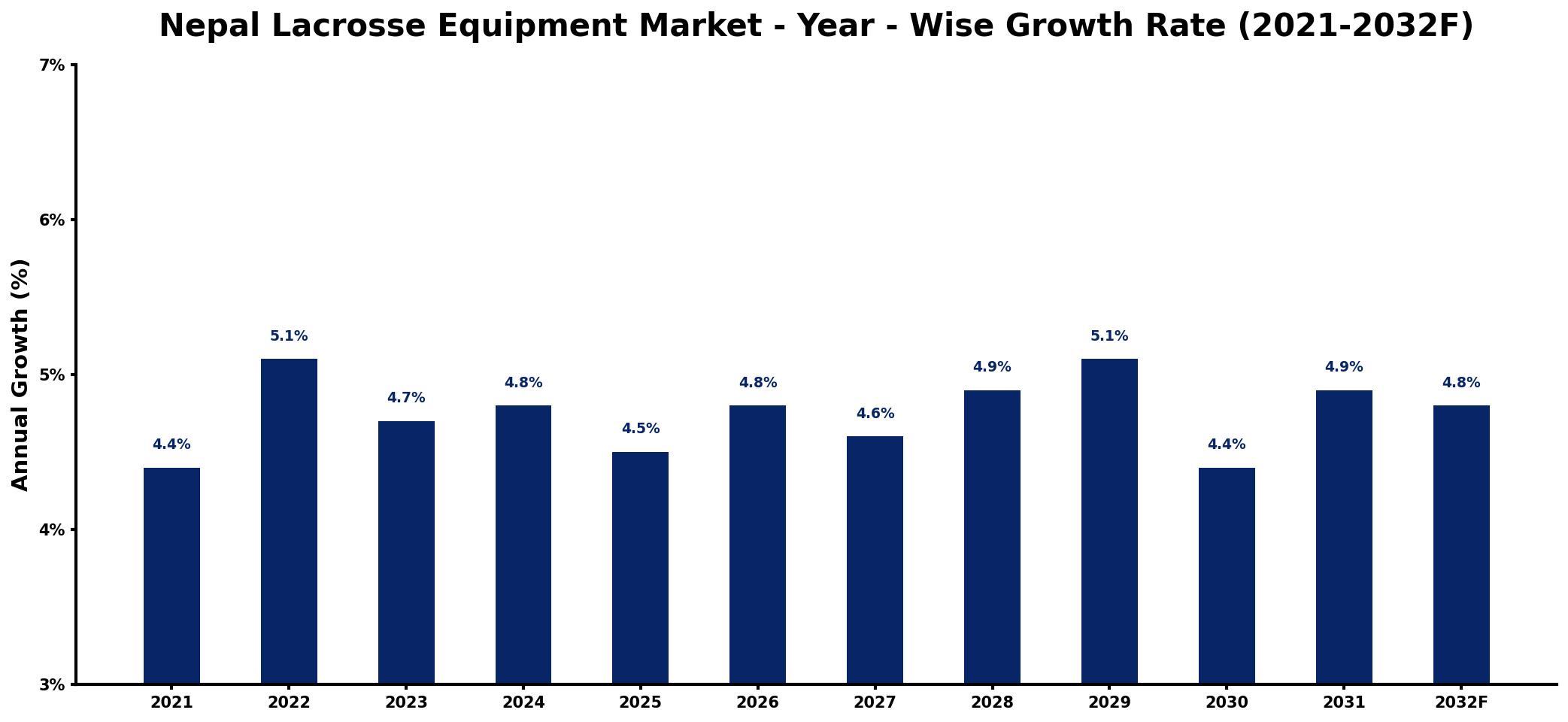 Nepal Lacrosse Equipment Market Year-wise Growth Rate and Key Drivers