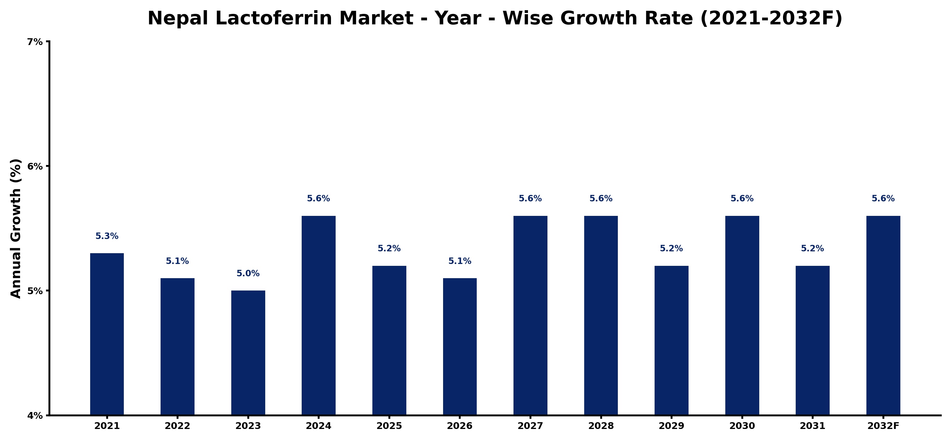 Nepal Lactoferrin Market Year-wise Growth Rate and Key Drivers