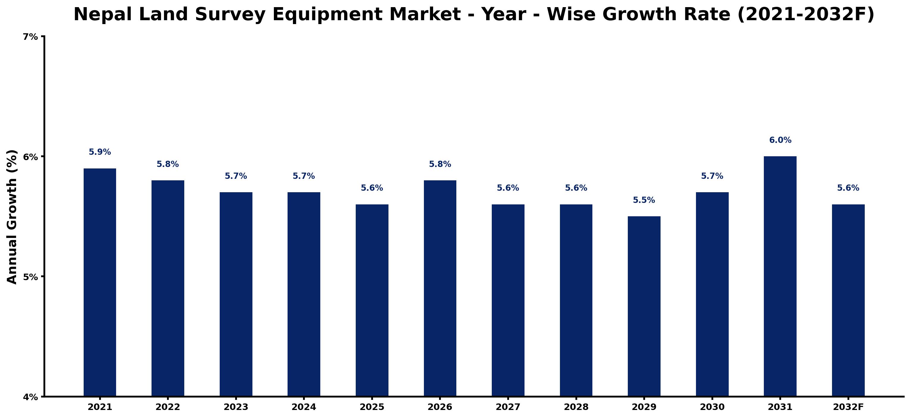 Nepal Land Survey Equipment Market Year-wise Growth Rate and Key Drivers