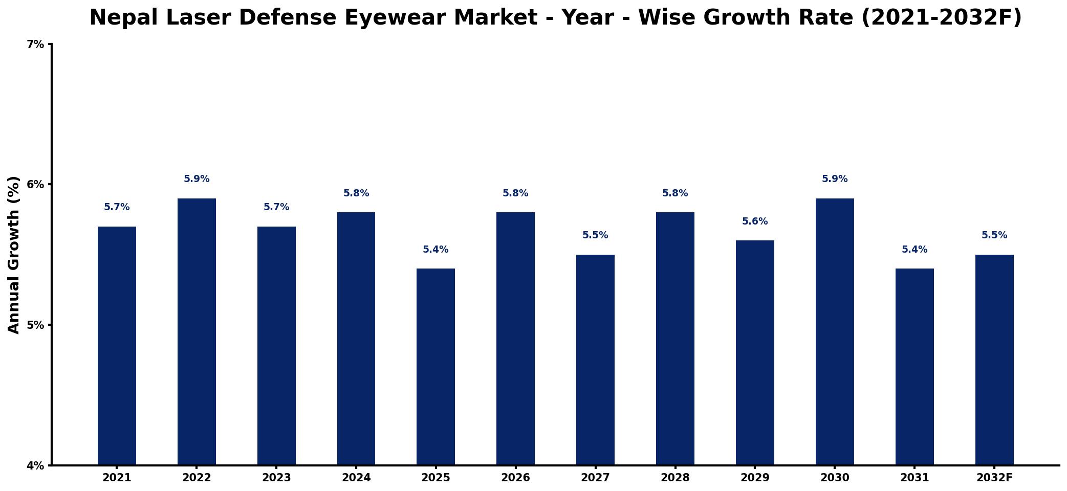 Nepal Laser Defense Eyewear Market Year-wise Growth Rate and Key Drivers