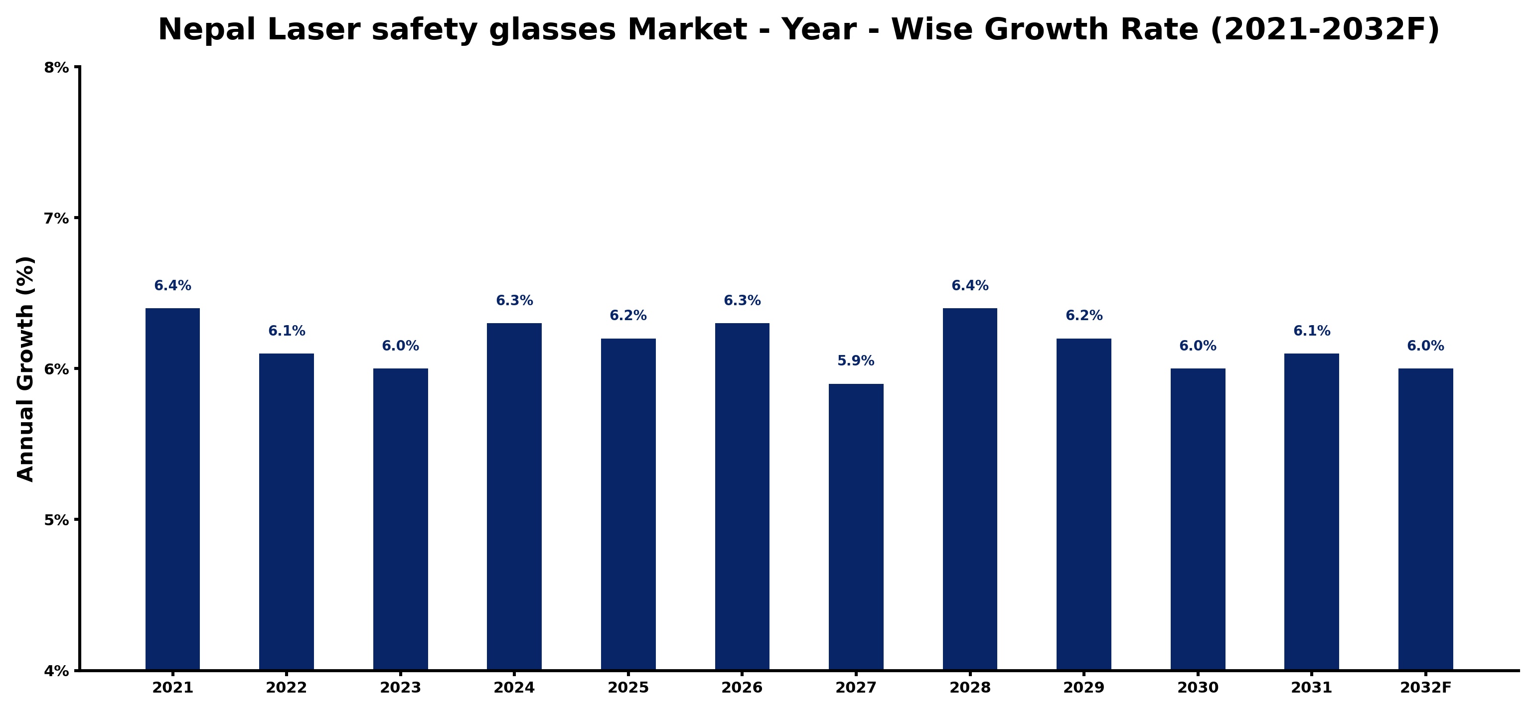 Nepal Laser safety glasses Market Year-wise Growth Rate and Key Drivers