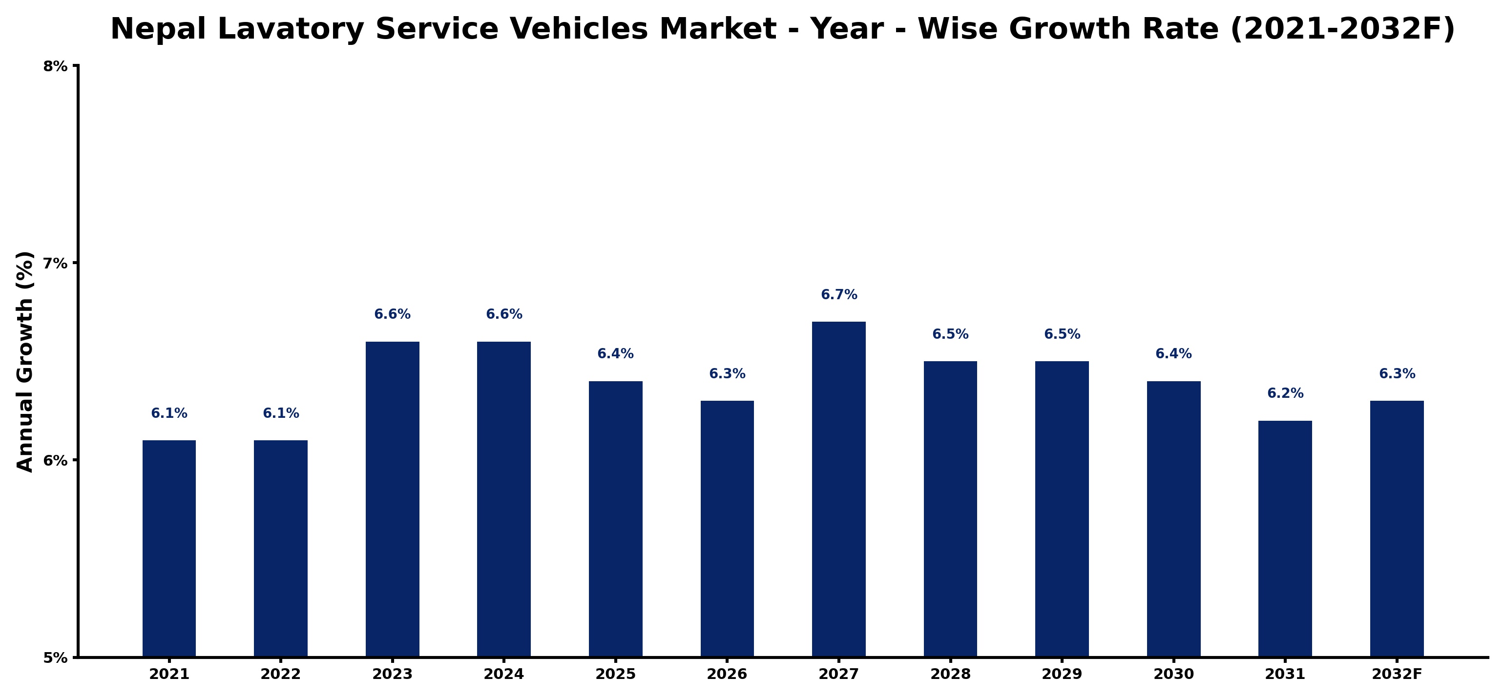 Nepal Lavatory Service Vehicles Market Year-wise Growth Rate and Key Drivers