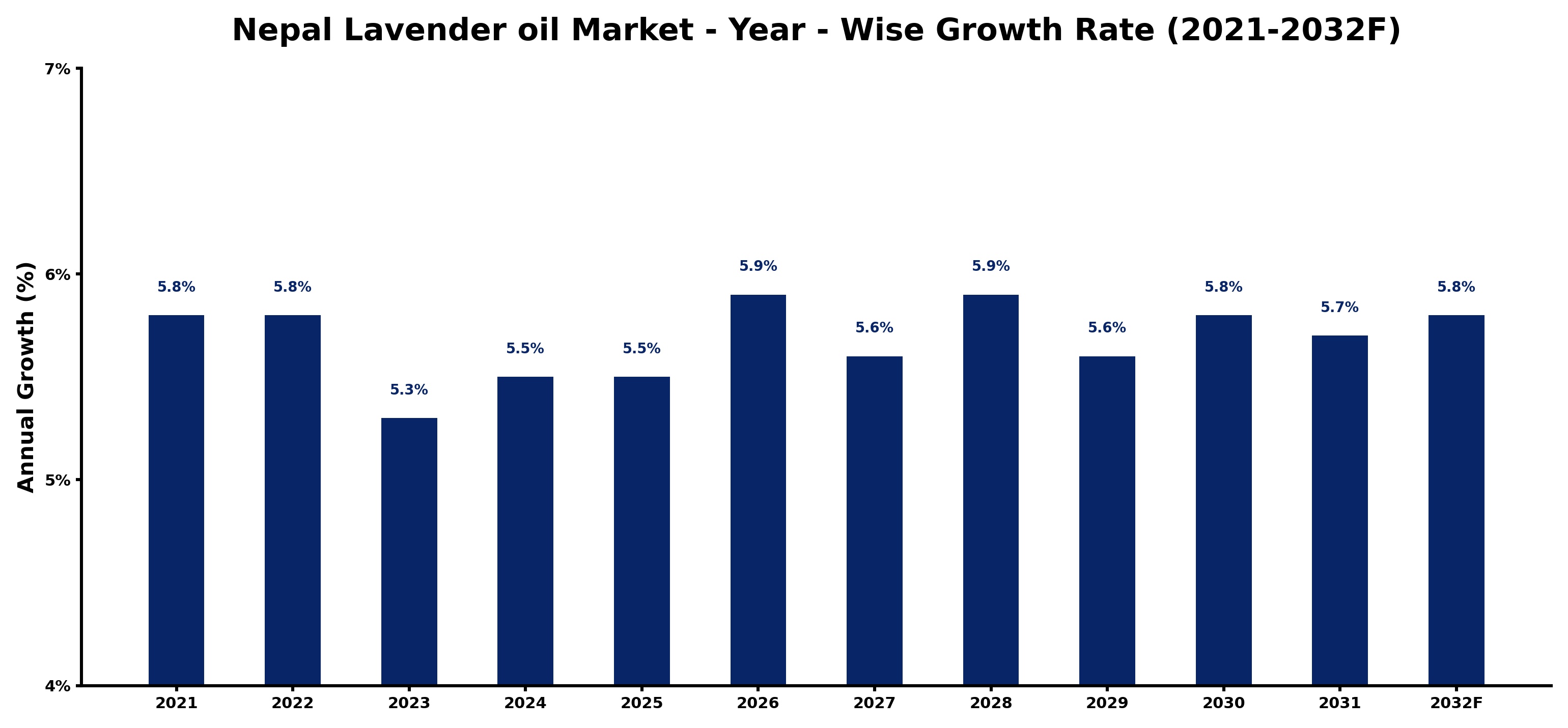 Nepal Lavender oil Market Year-wise Growth Rate and Key Drivers