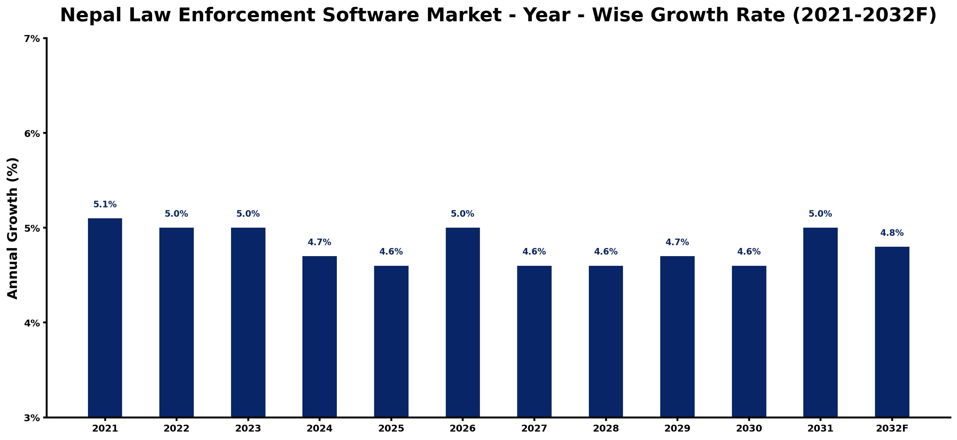 Nepal Law Enforcement Software Market Year-wise Growth Rate and Key Drivers