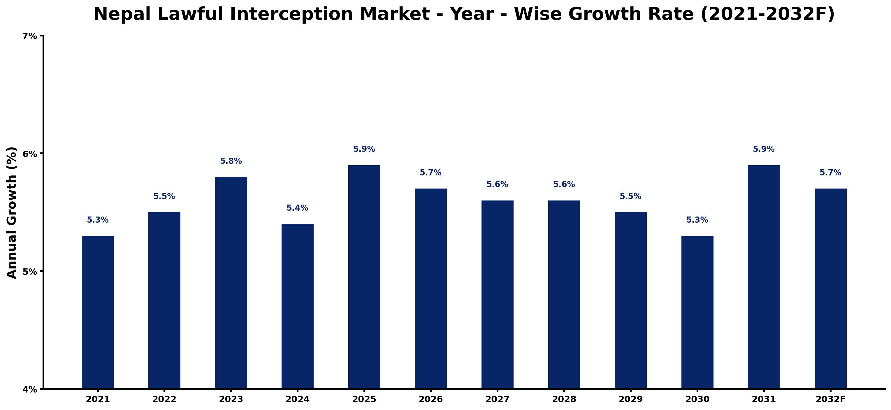Nepal Lawful Interception Market Year-wise Growth Rate and Key Drivers