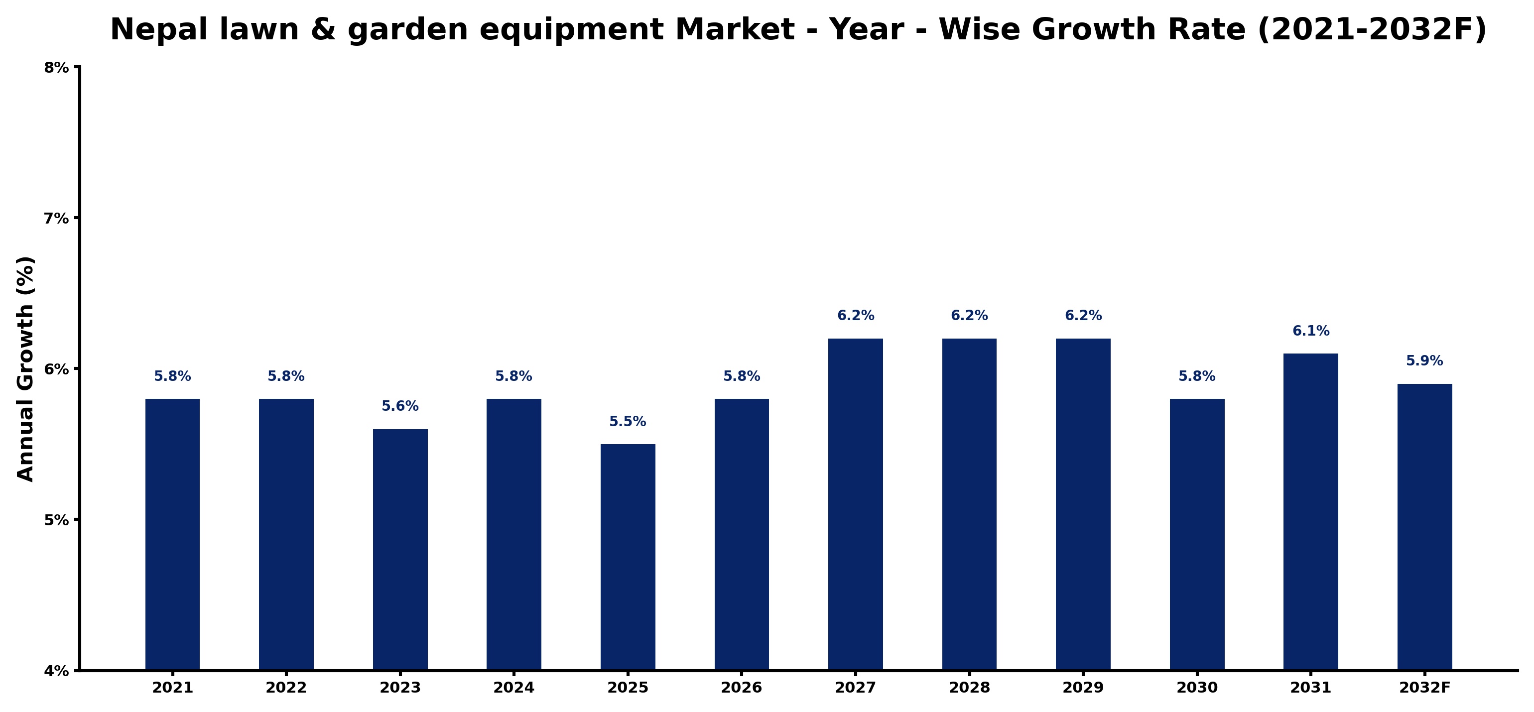 Nepal lawn & garden equipment Market Year-wise Growth Rate and Key Drivers