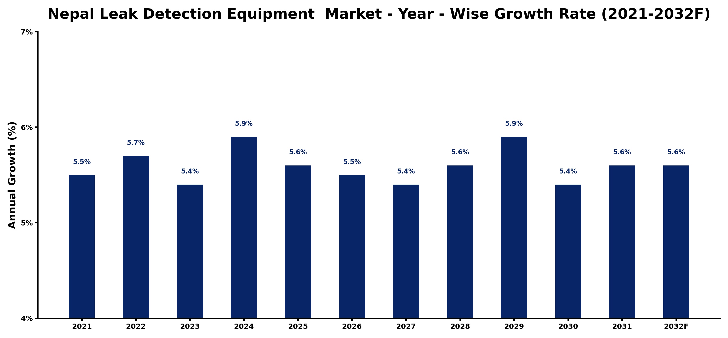 Nepal Leak Detection Equipment  Market Year-wise Growth Rate and Key Drivers
