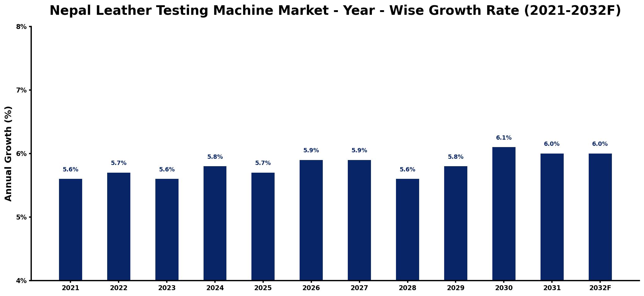 Nepal Leather Testing Machine Market Year-wise Growth Rate and Key Drivers