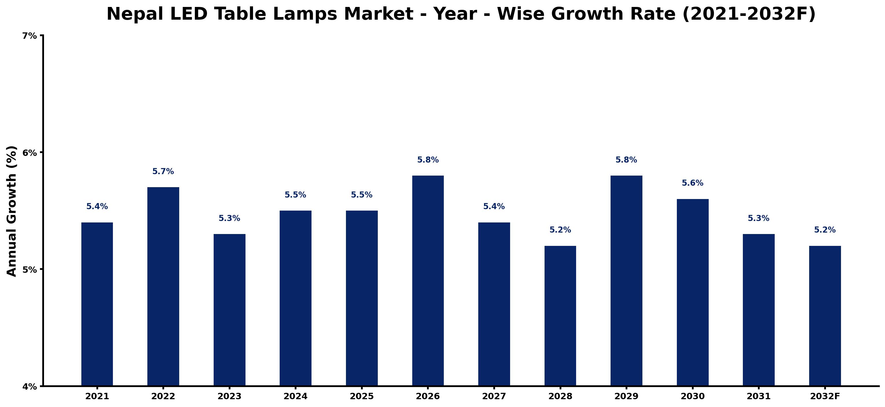 Nepal LED Table Lamps Market Year-wise Growth Rate and Key Drivers