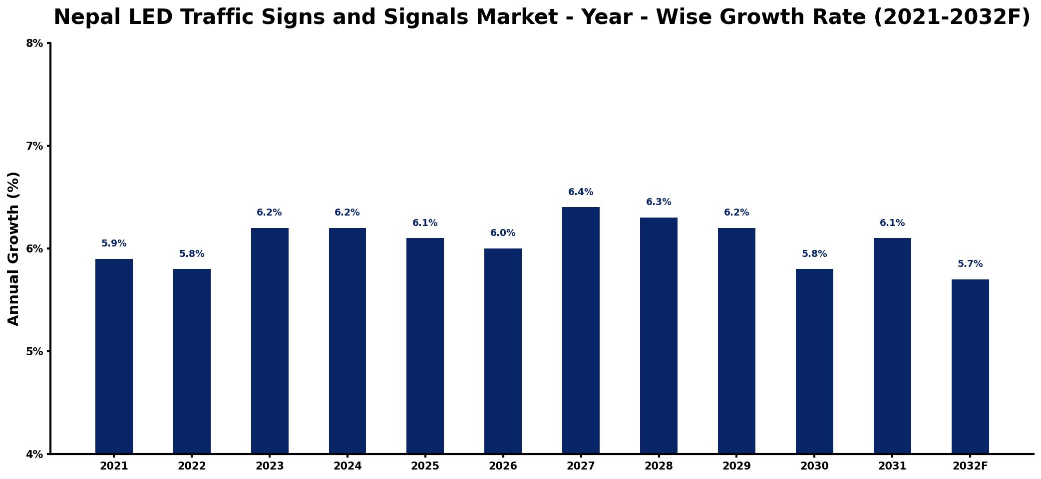 Nepal LED Traffic Signs and Signals Market Year-wise Growth Rate and Key Drivers