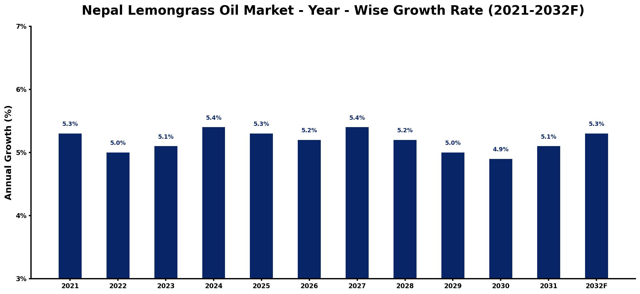 Nepal Lemongrass Oil Market Year-wise Growth Rate and Key Drivers