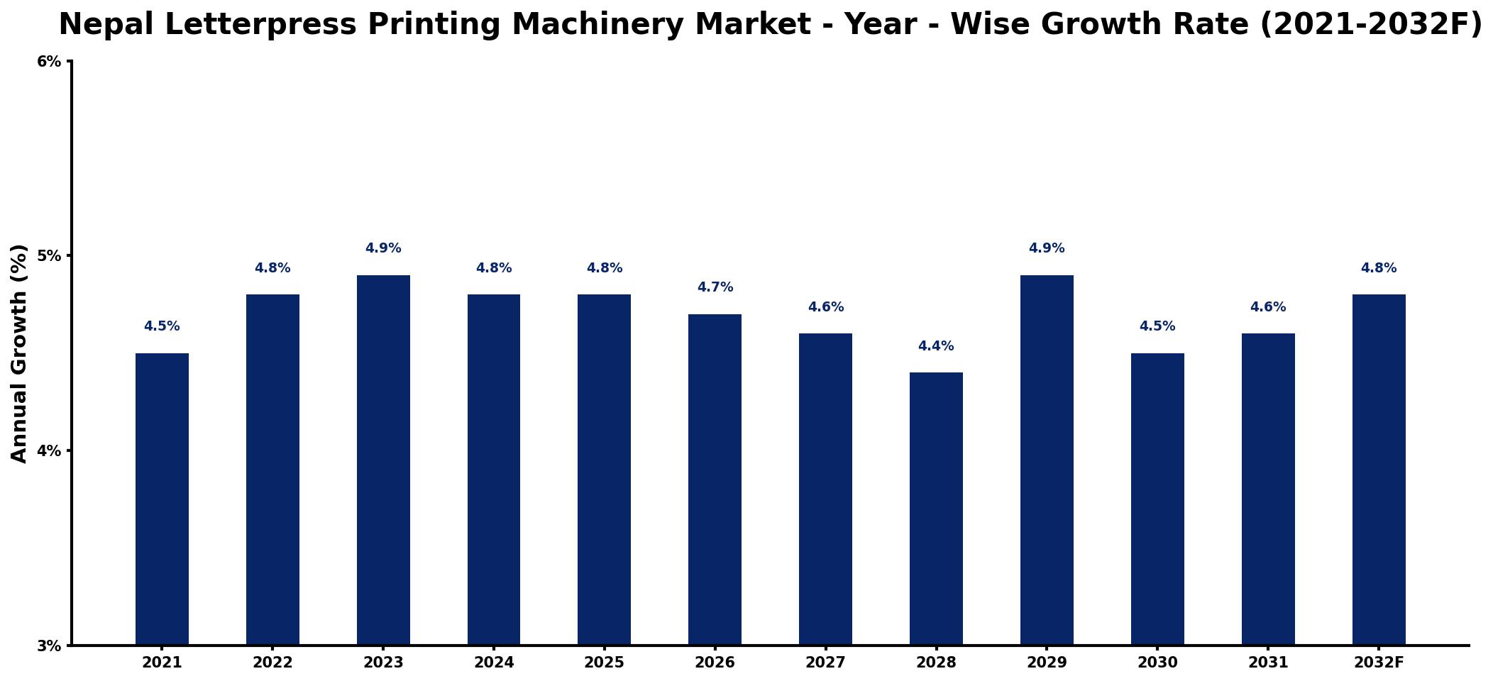 Nepal Letterpress Printing Machinery Market Year-wise Growth Rate and Key Drivers