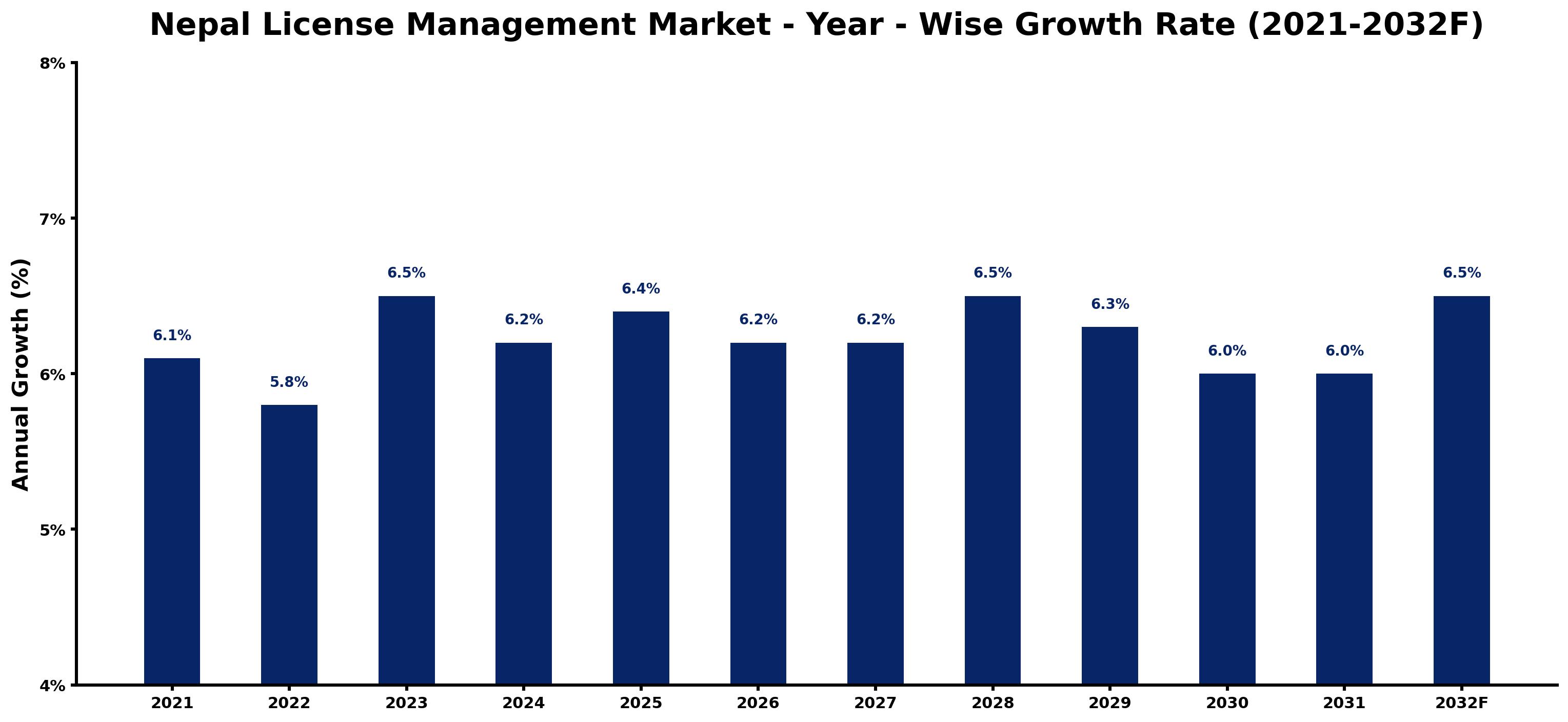 Nepal License Management Market Year-wise Growth Rate and Key Drivers