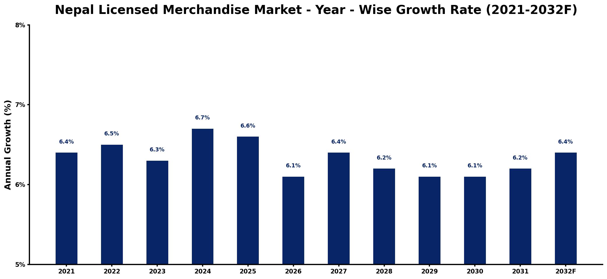 Nepal Licensed Merchandise Market Year-wise Growth Rate and Key Drivers
