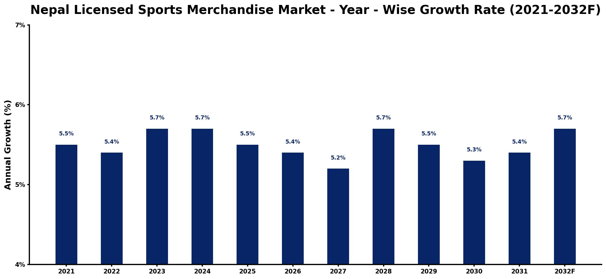 Nepal Licensed Sports Merchandise Market Year-wise Growth Rate and Key Drivers